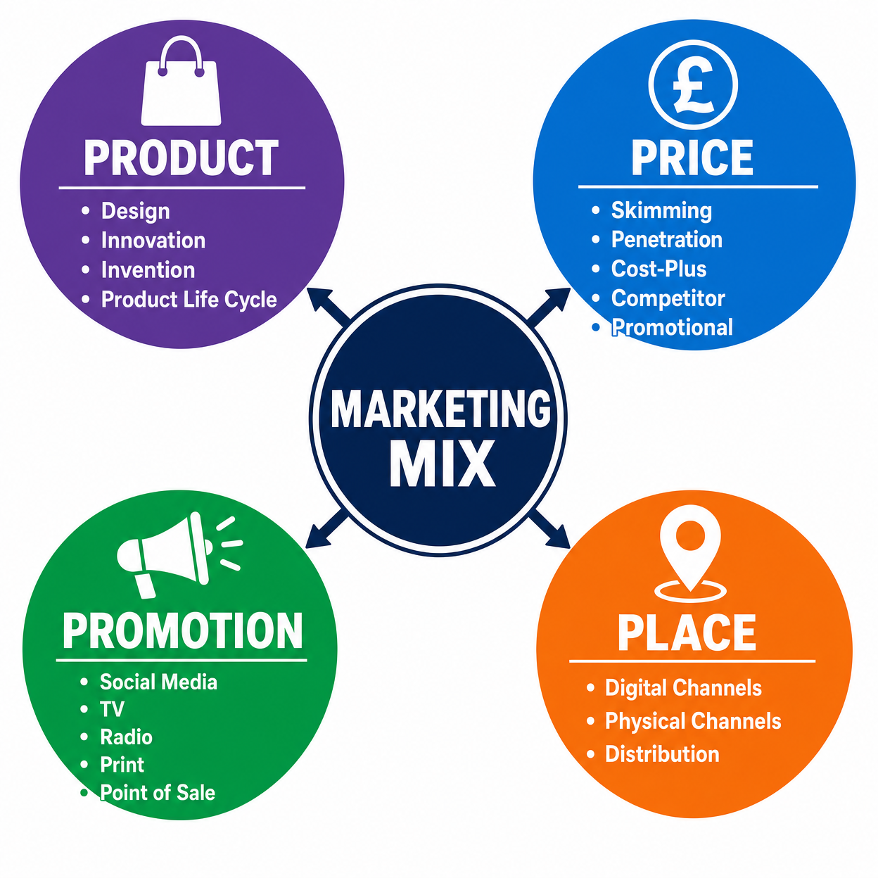 The Marketing Mix (The Four Ps)