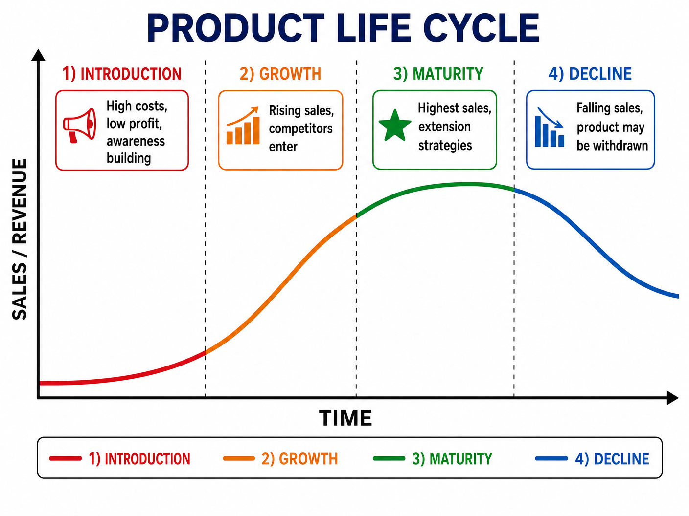 The Product Life Cycle