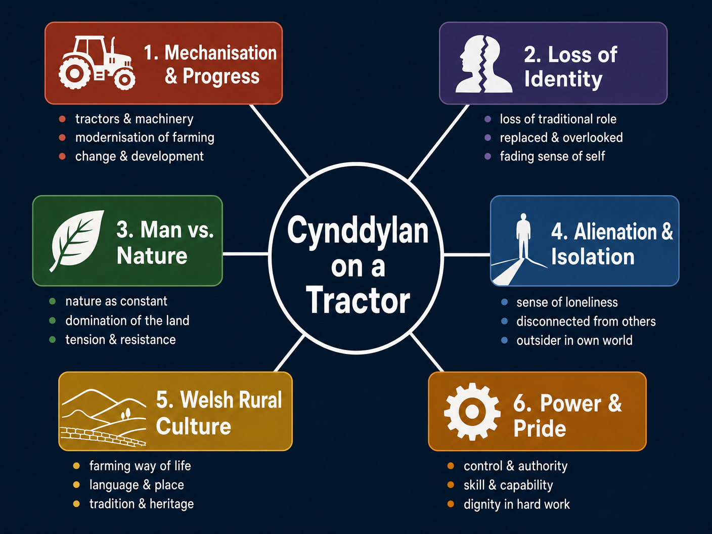 Key Themes in Cynddylan on a Tractor