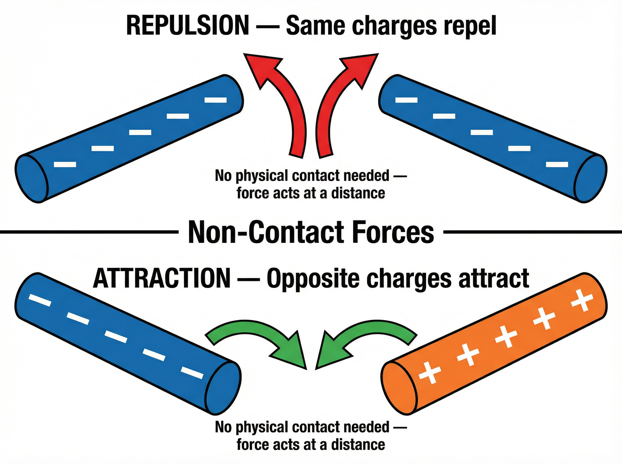 Electrostatic Forces
