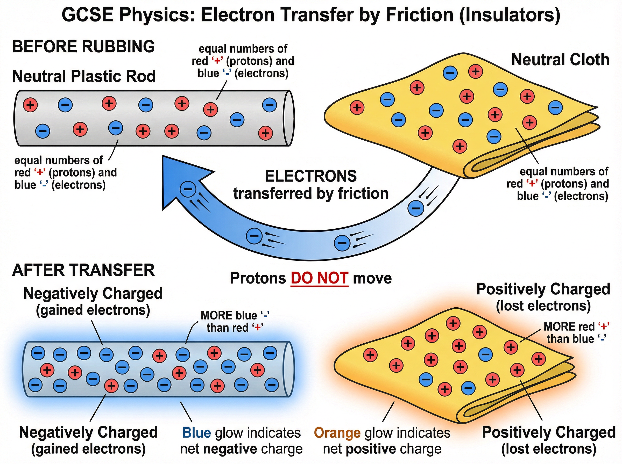 Electron Transfer by Friction