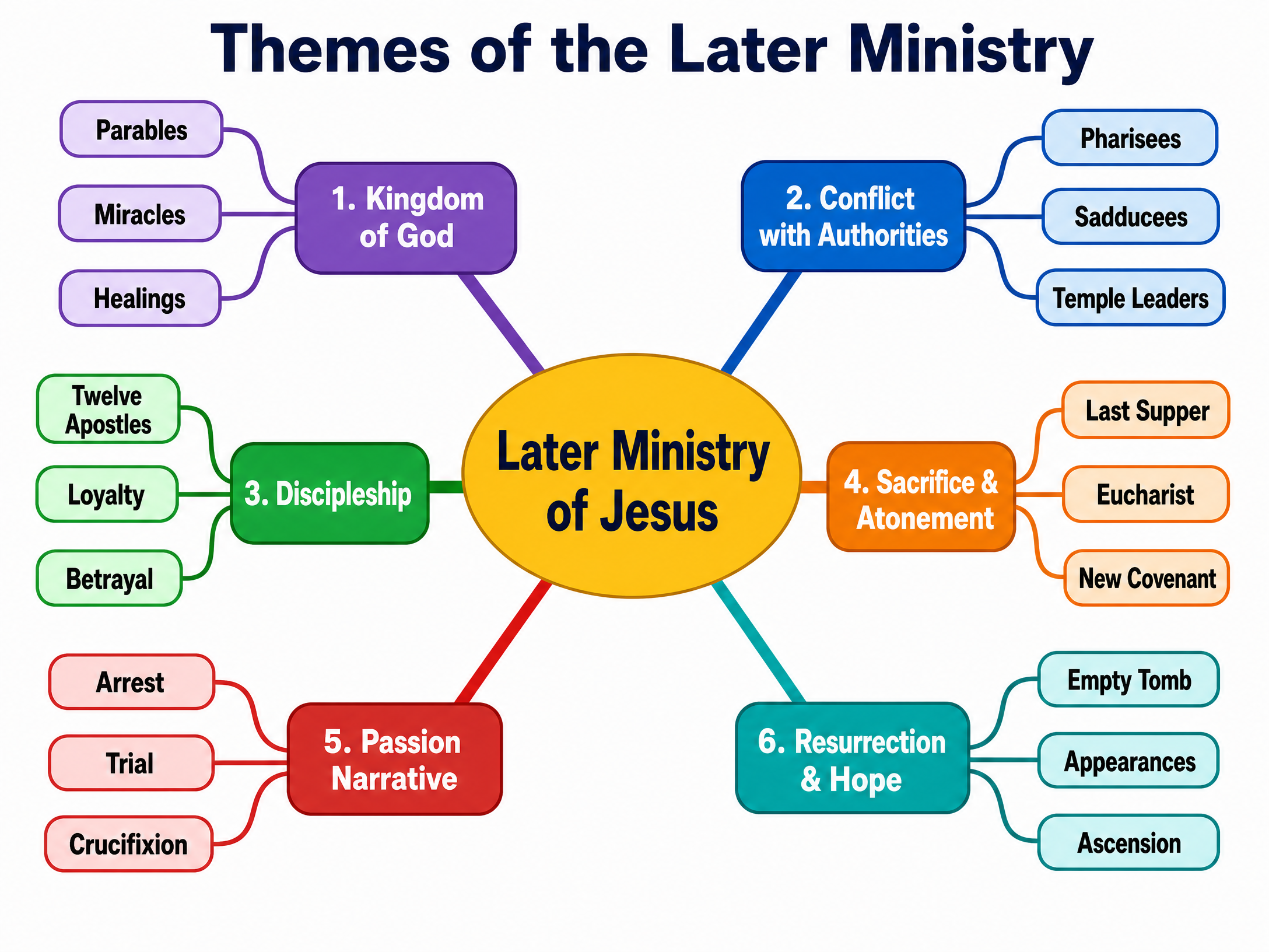 Themes of the Later Ministry