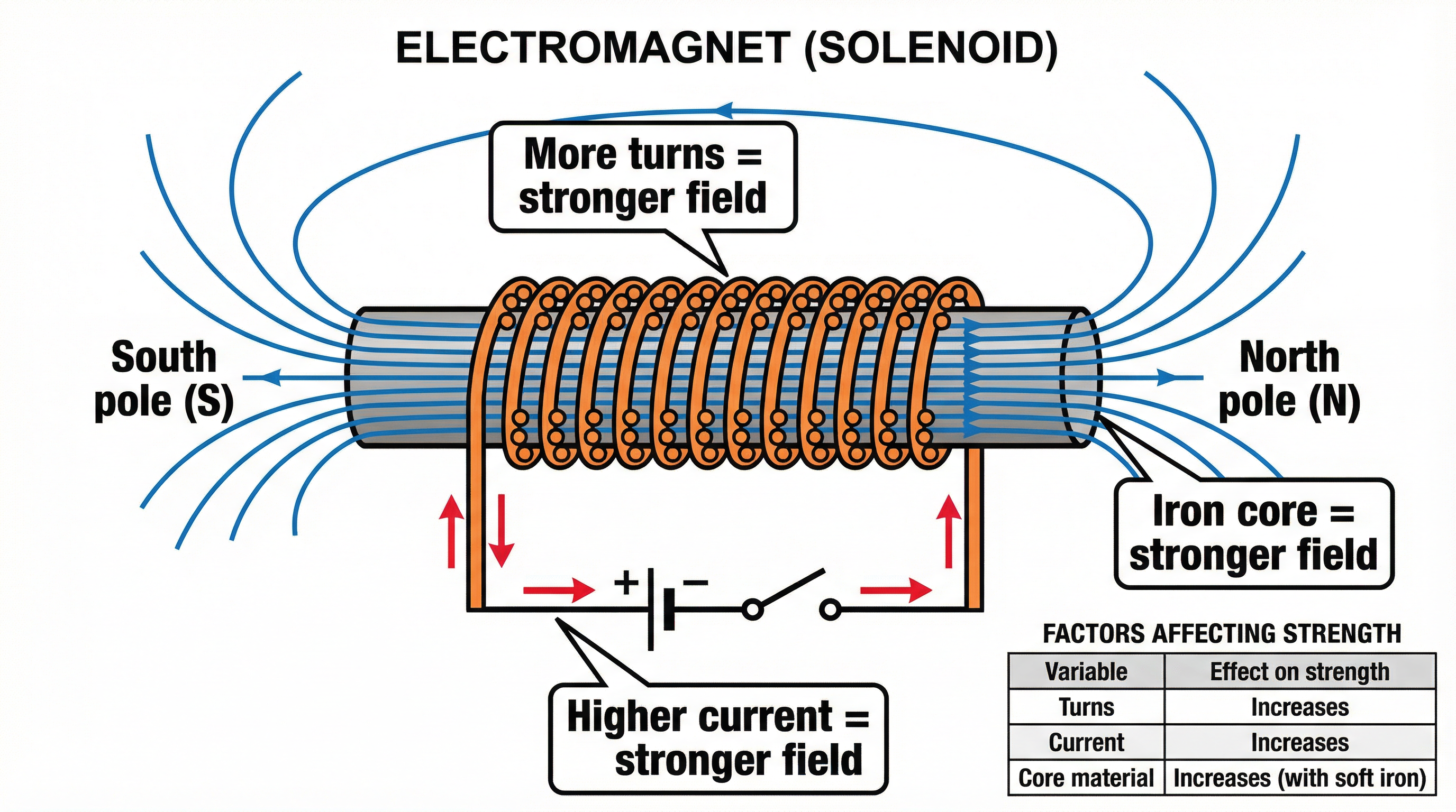 Electromagnet (Solenoid) structure and strength factors