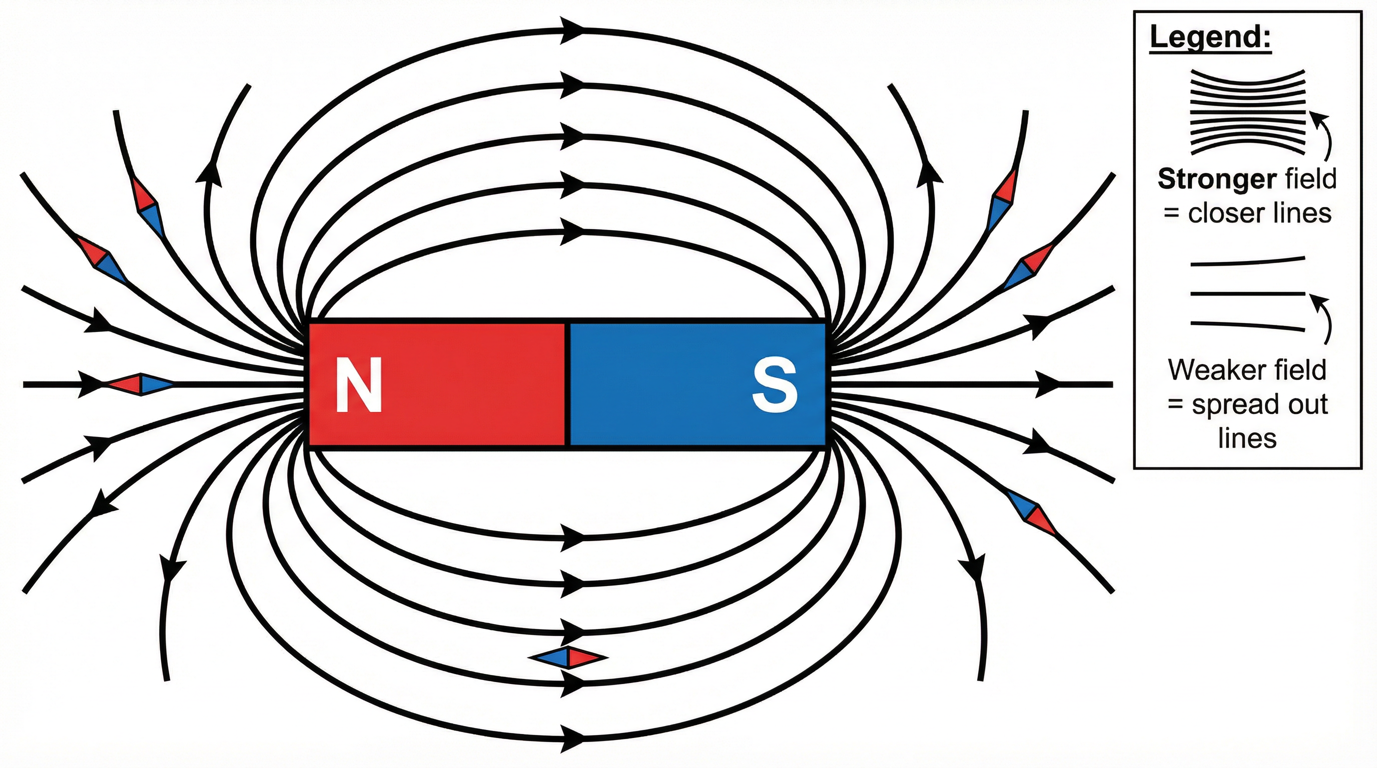 Magnetic field lines around a bar magnet