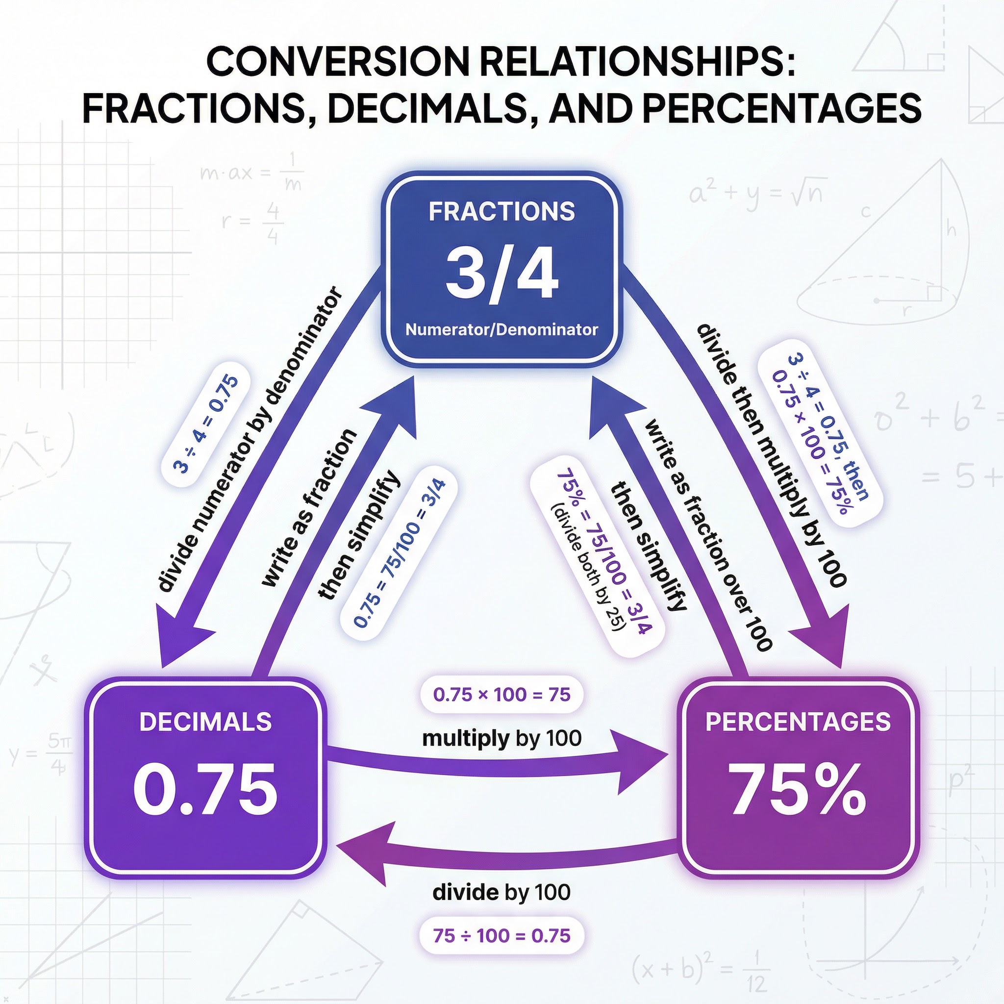 FDP Conversion Relationships