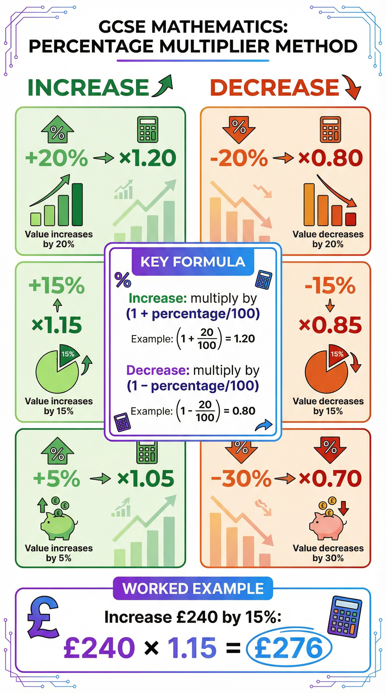 Percentage Multiplier Method