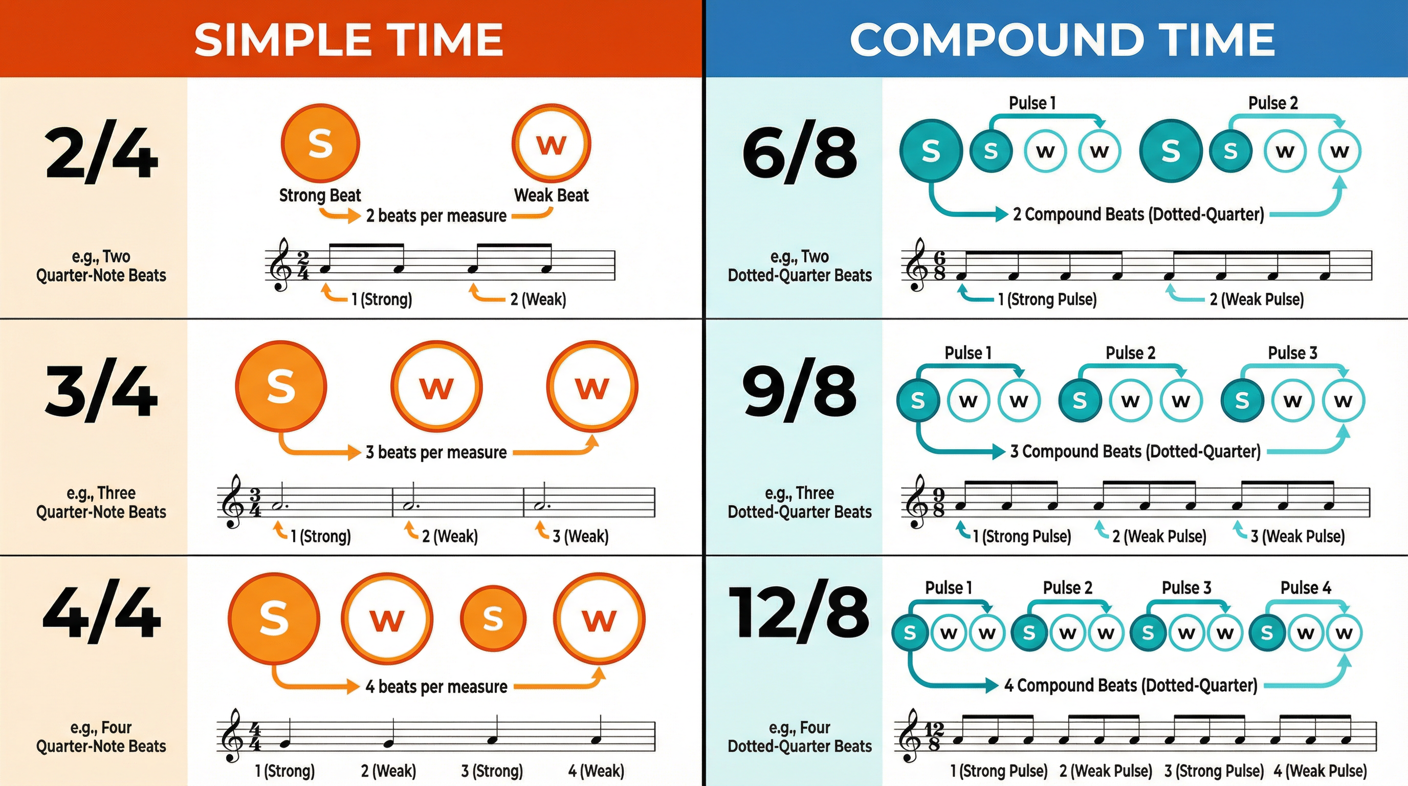 Visual guide to Simple vs. Compound Time.