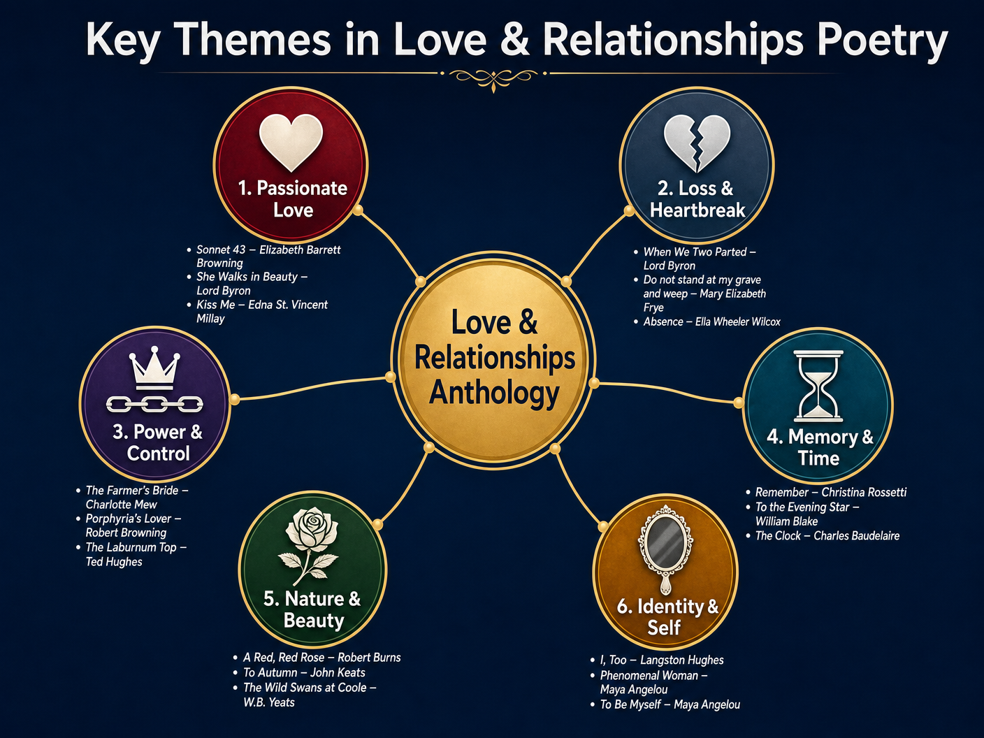 Key Themes in Love & Relationships Poetry