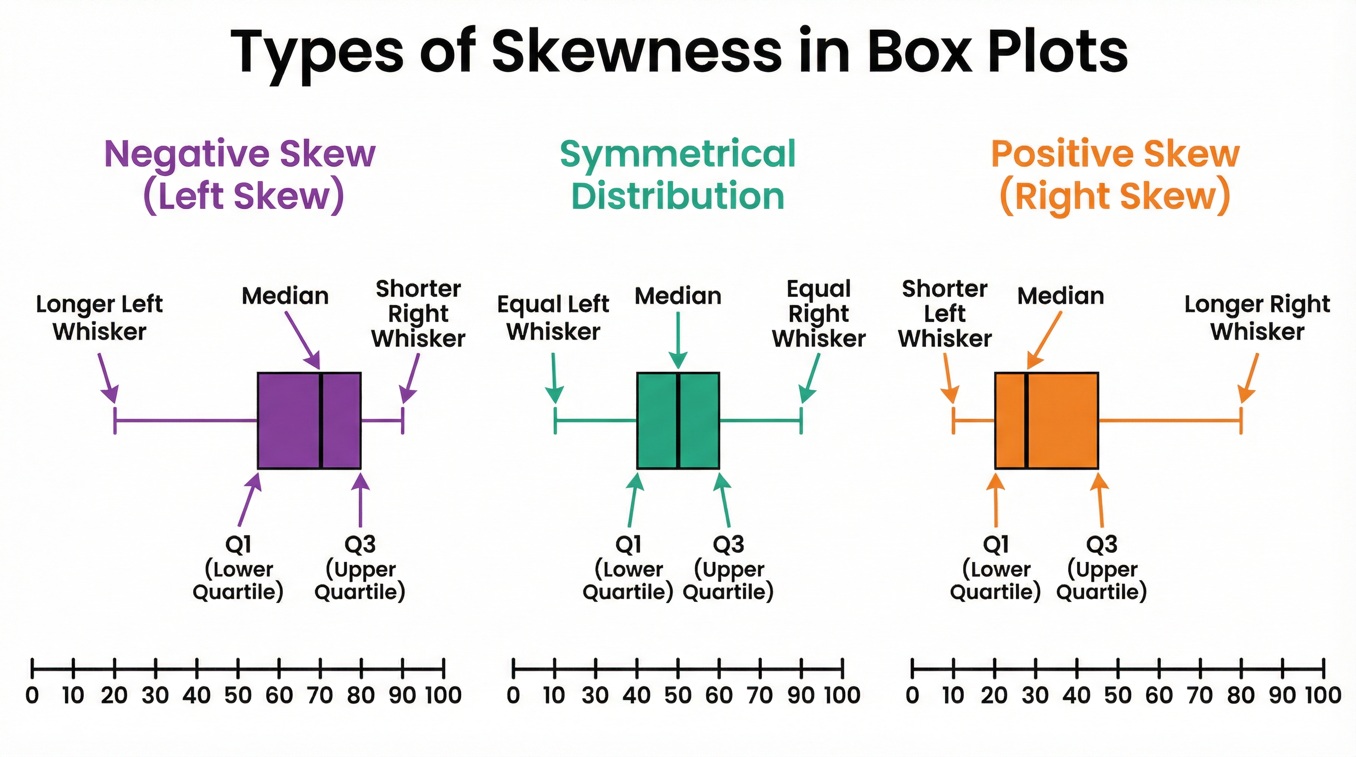 Visual guide to identifying skewness in box plots.