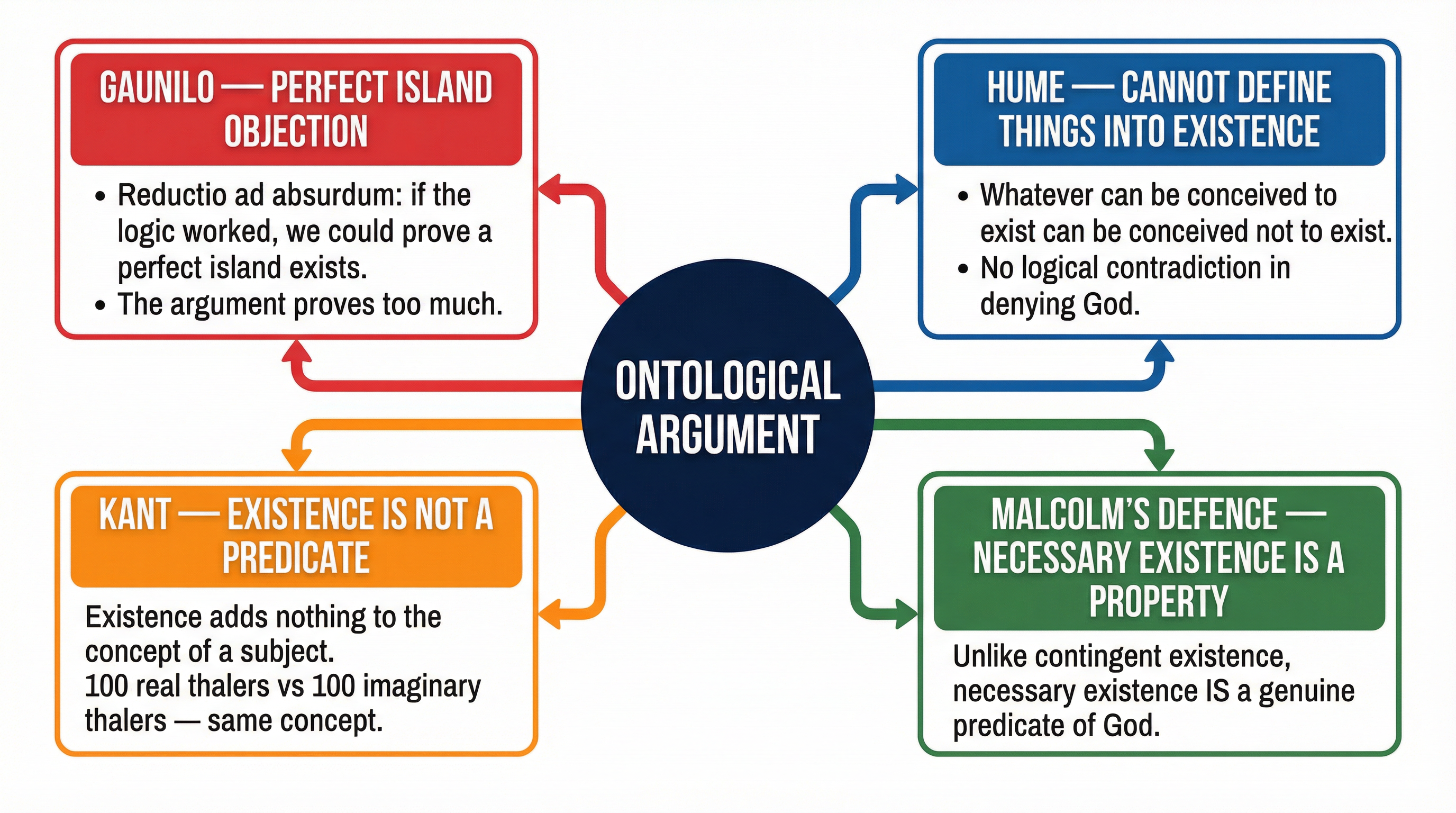 Criticisms and Defences of the Ontological Argument