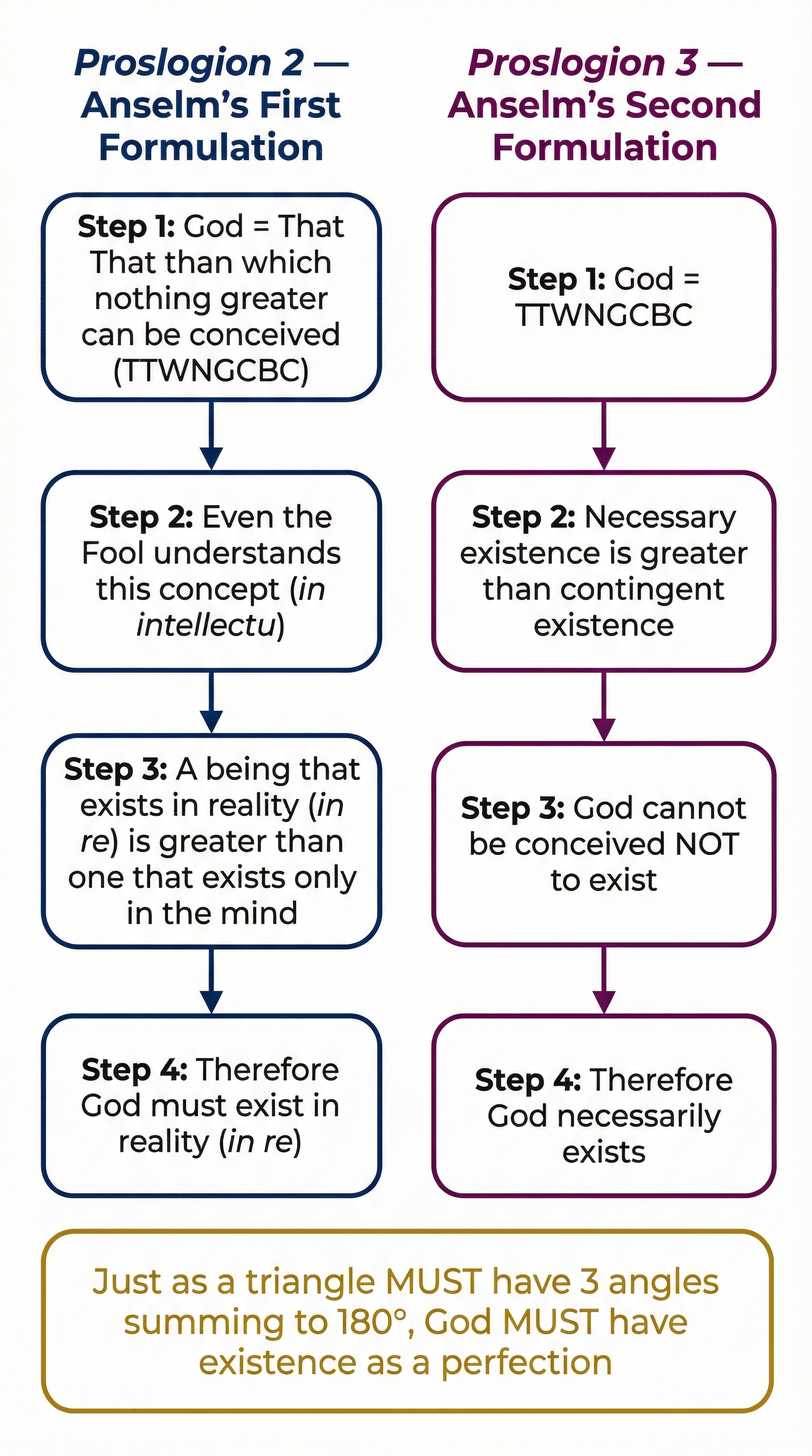 Anselm's Two Formulations: Proslogion 2 and Proslogion 3 — logical structure diagram