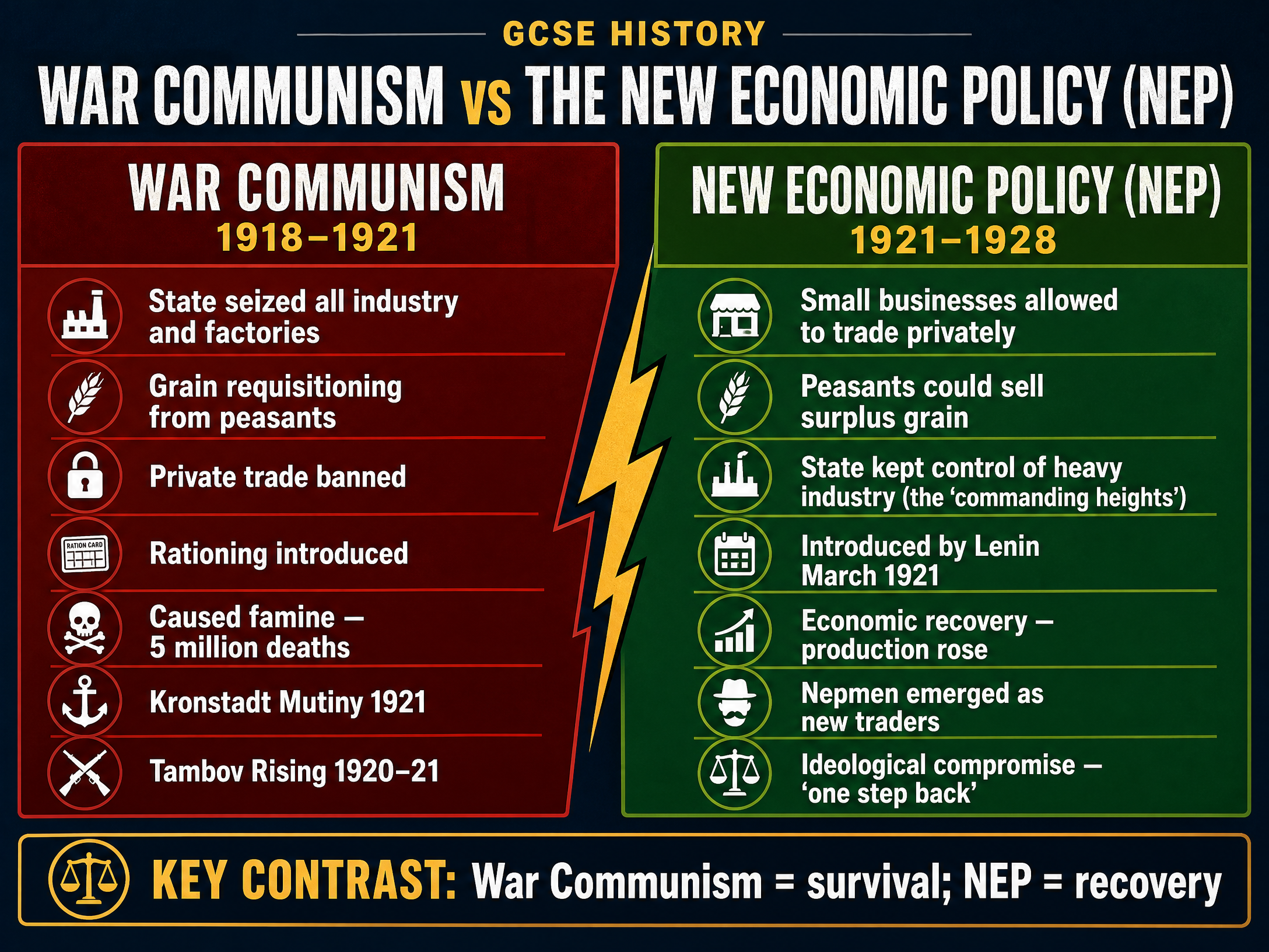 War Communism vs The New Economic Policy
