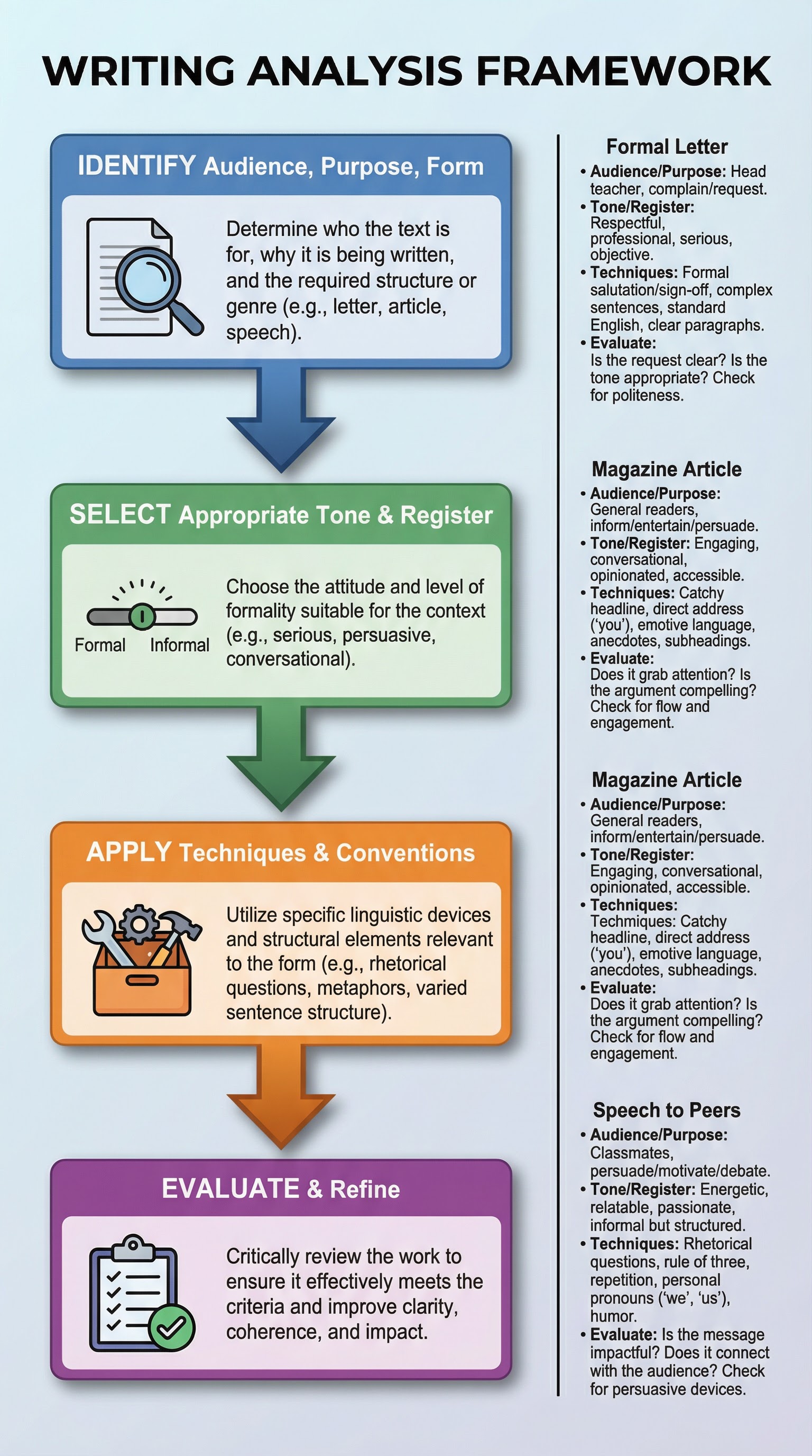 Writing Analysis Framework: A step-by-step guide to approaching transactional writing tasks