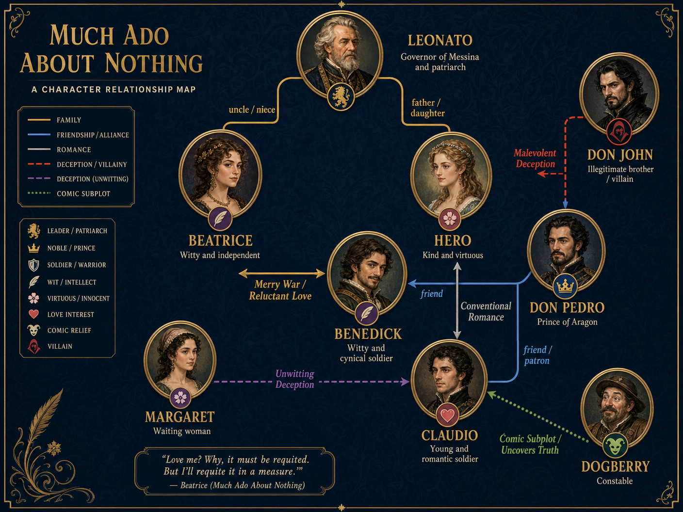 Character Relationships in Much Ado About Nothing