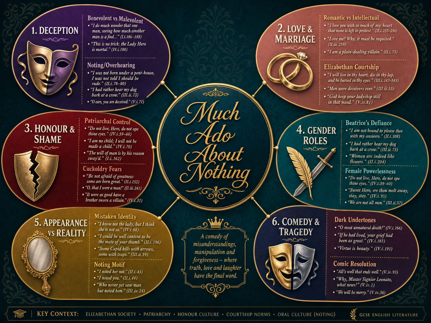 Key Themes in Much Ado About Nothing