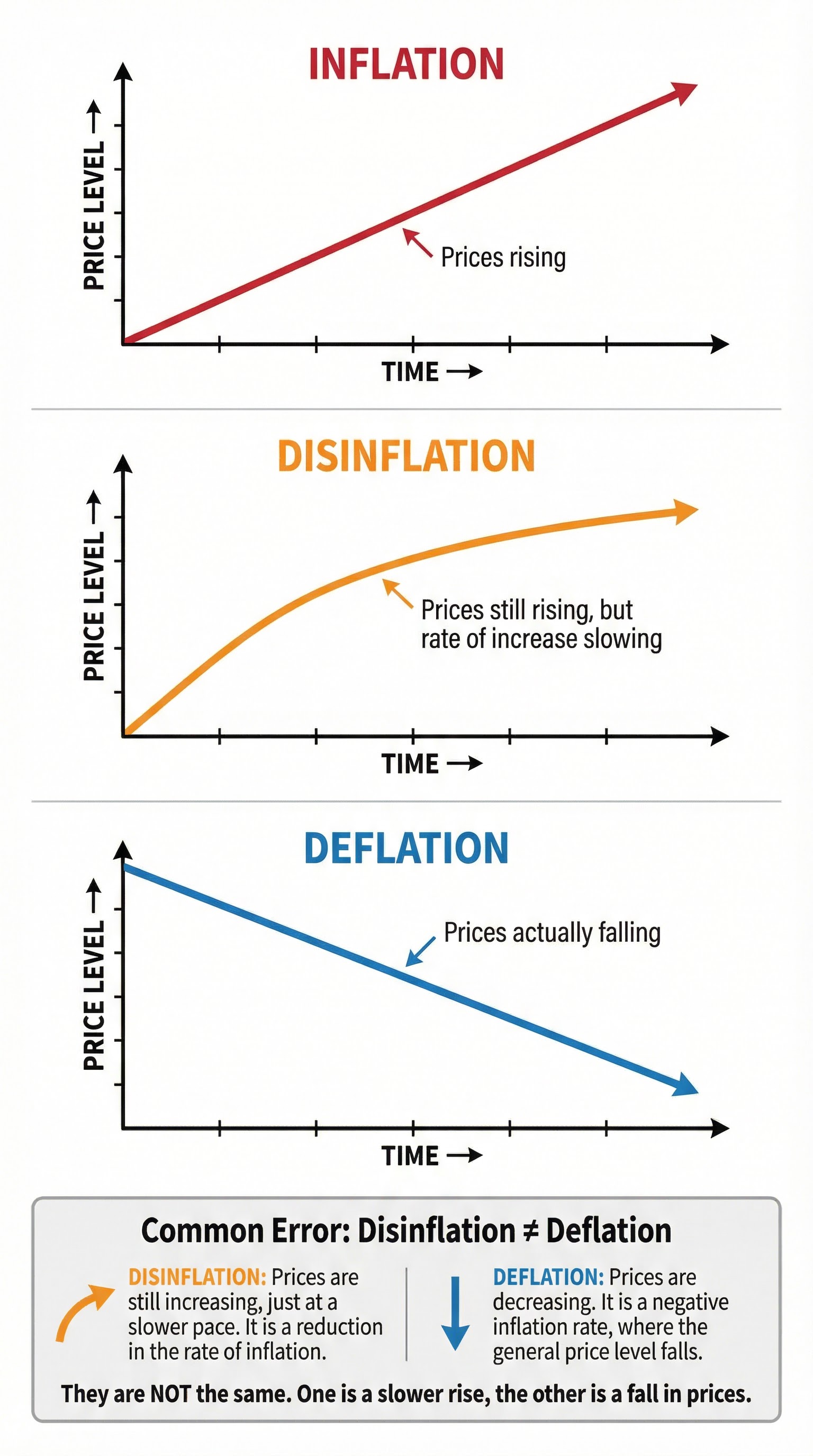 Inflation vs. Disinflation vs. Deflation