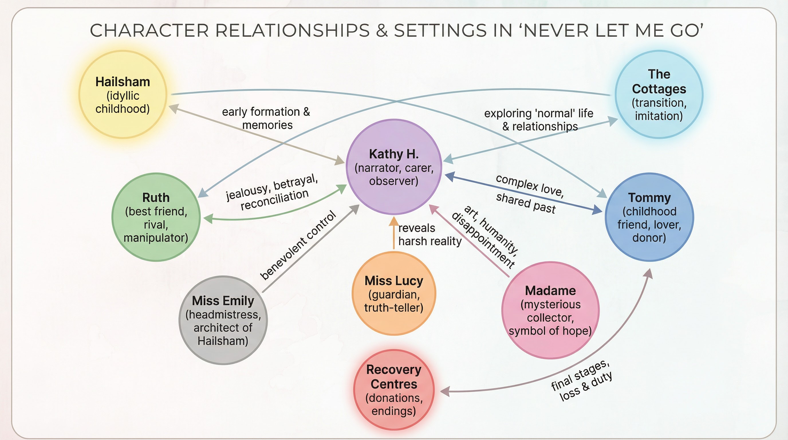 Character Relationships & Settings in Never Let Me Go