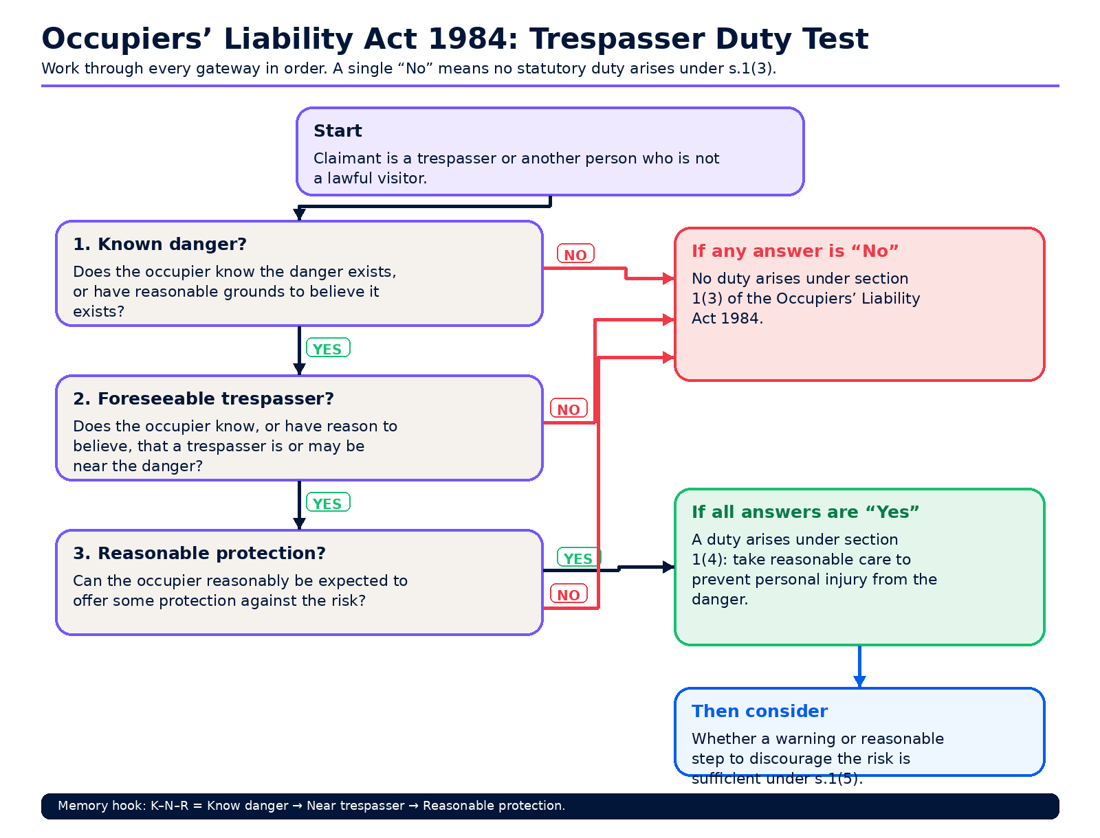 Use this order to analyse trespasser scenarios.