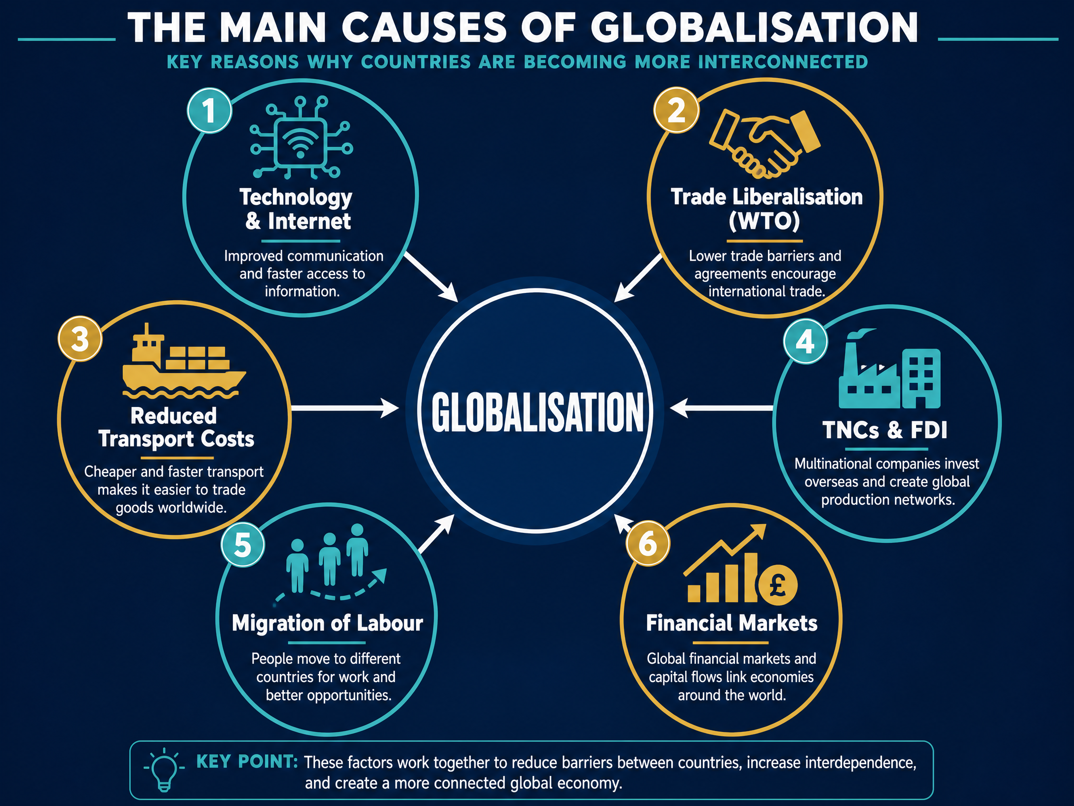 The Six Key Drivers of Globalisation