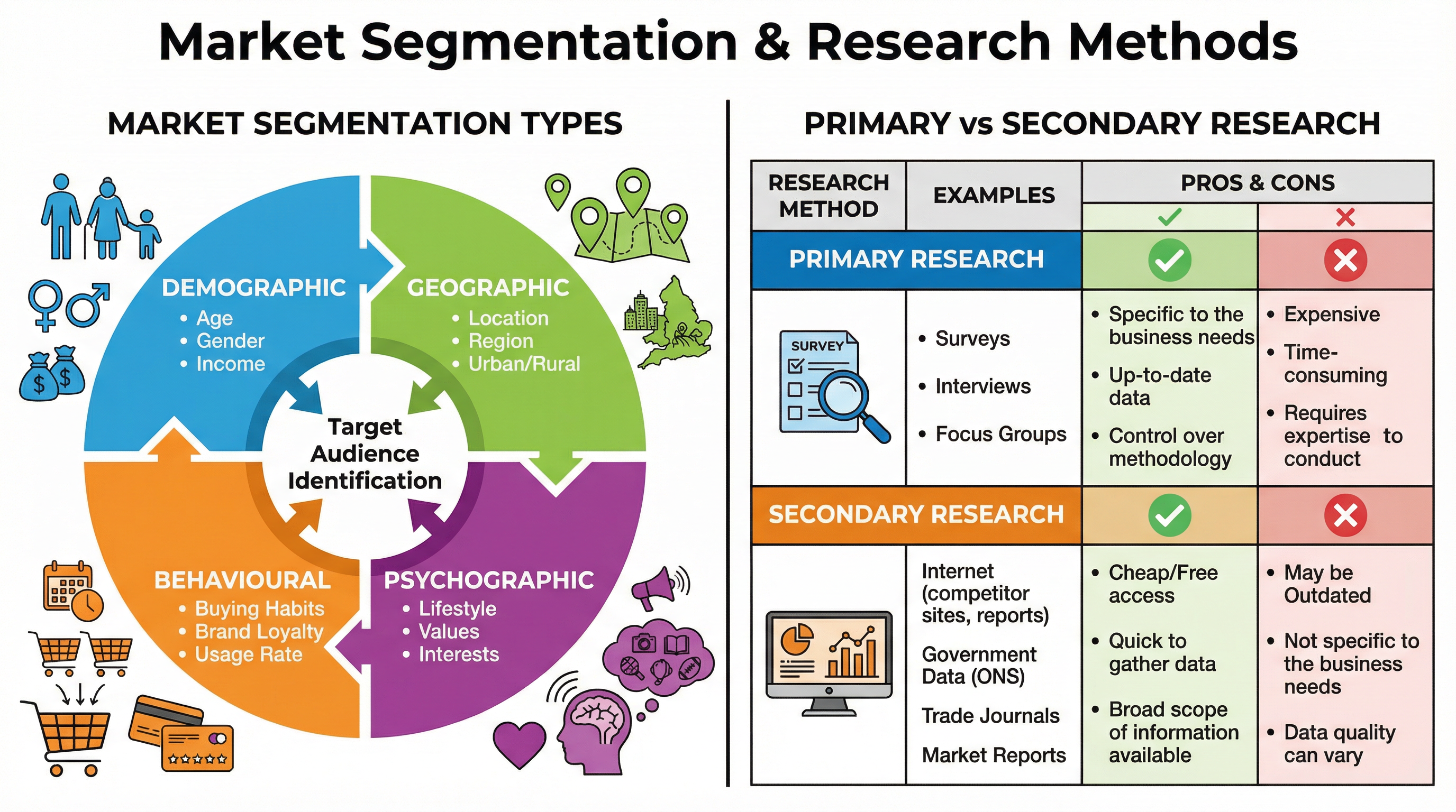 Market Segmentation & Research Methods