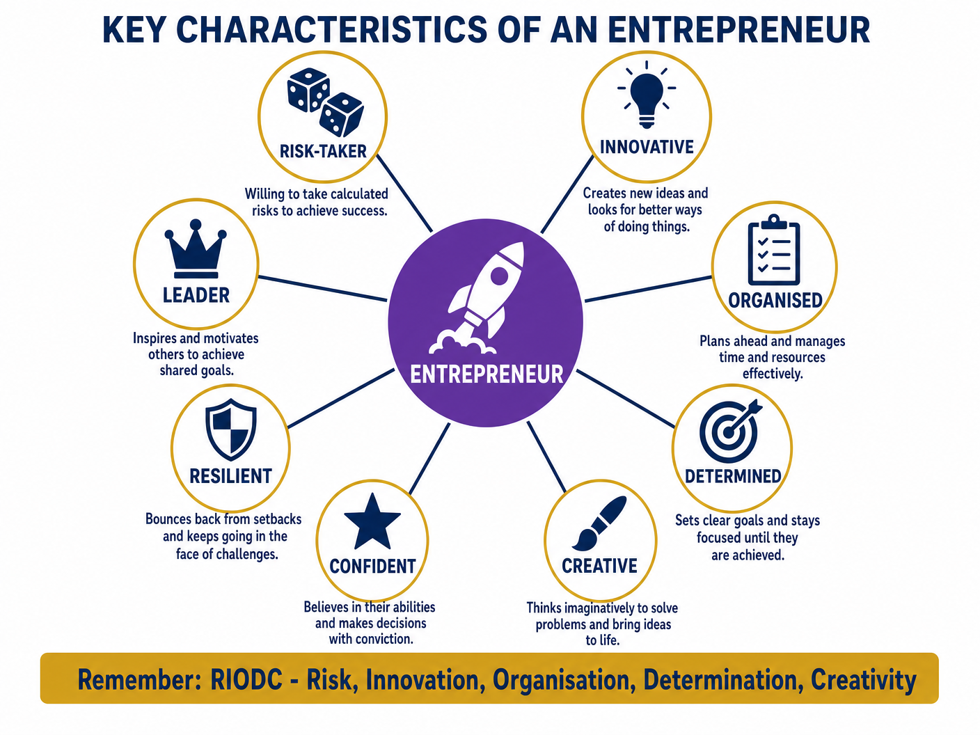 Key Characteristics of an Entrepreneur