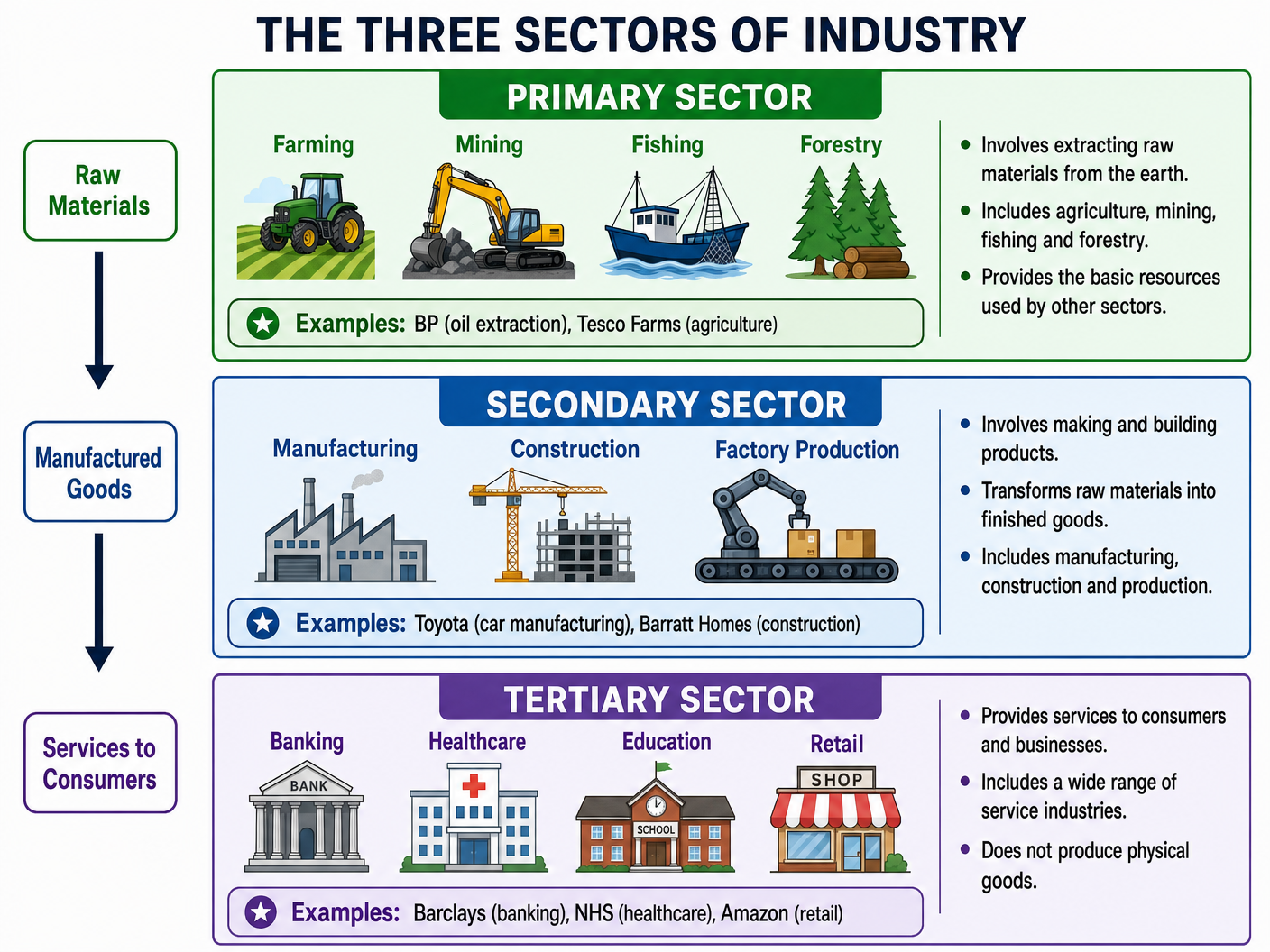 The Three Sectors of Industry