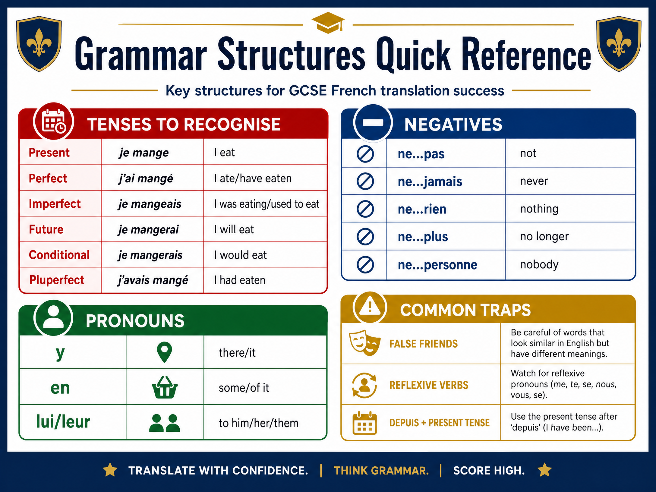 Grammar Structures Quick Reference