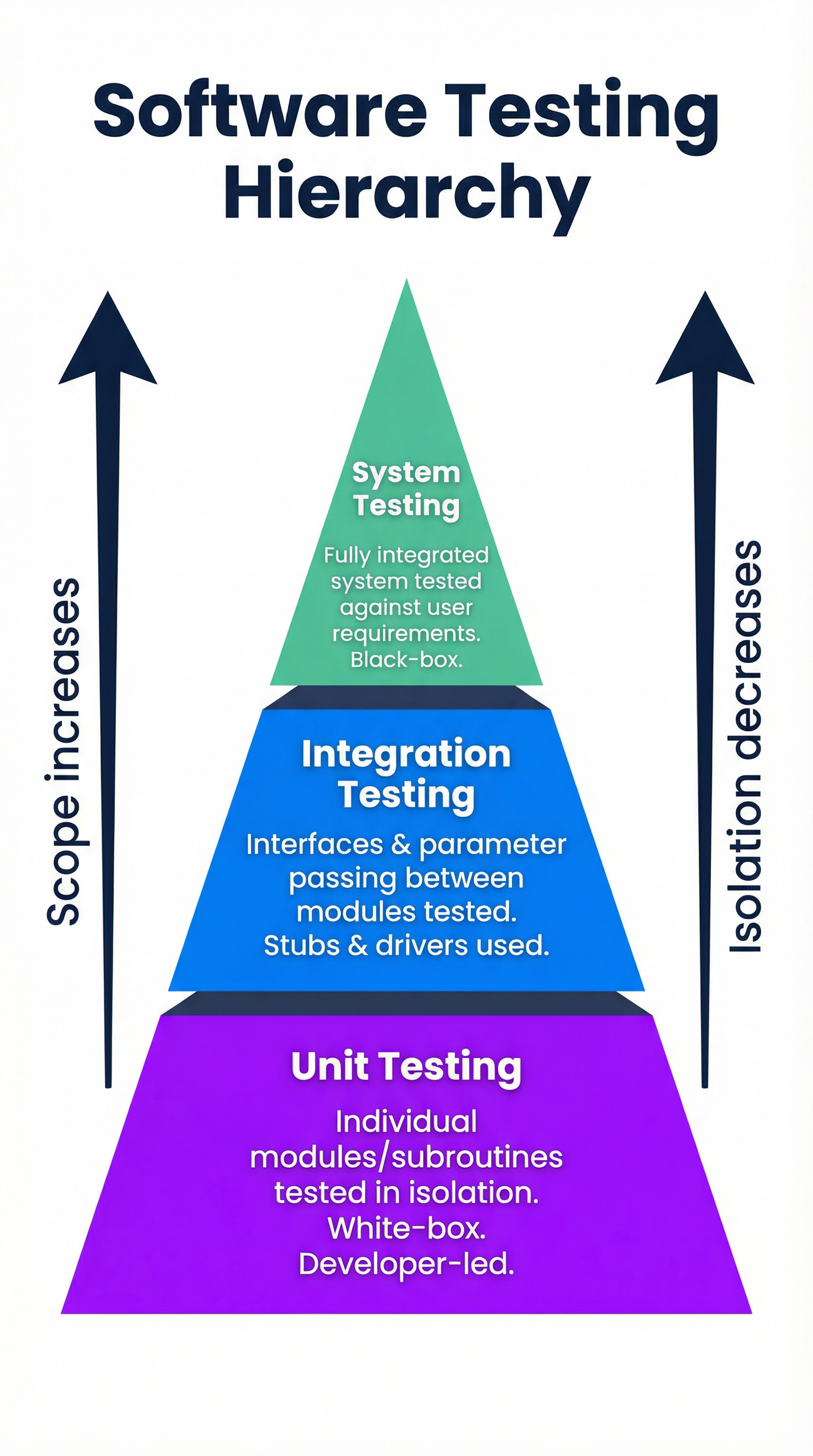 The Software Testing Hierarchy