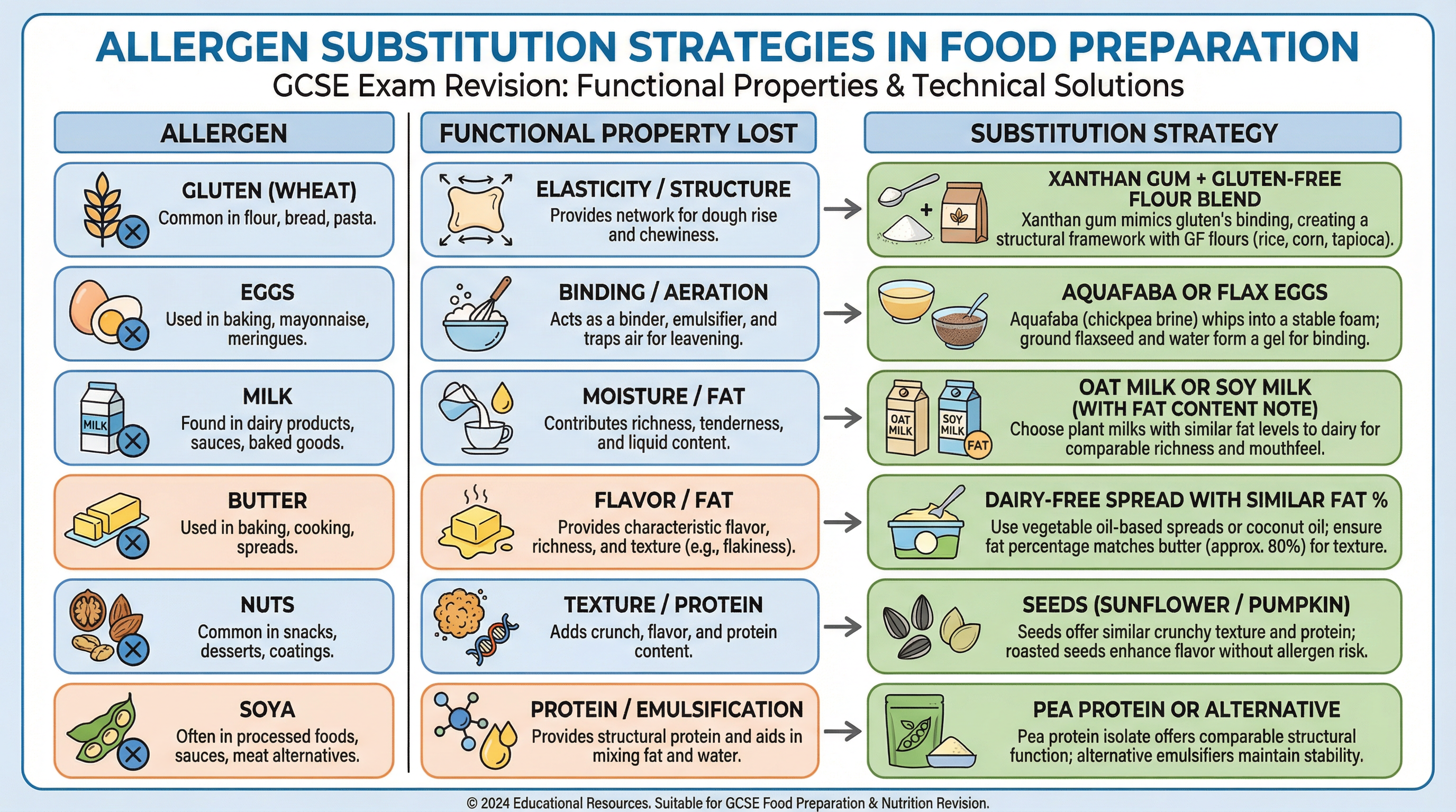 Allergen Substitution Strategies