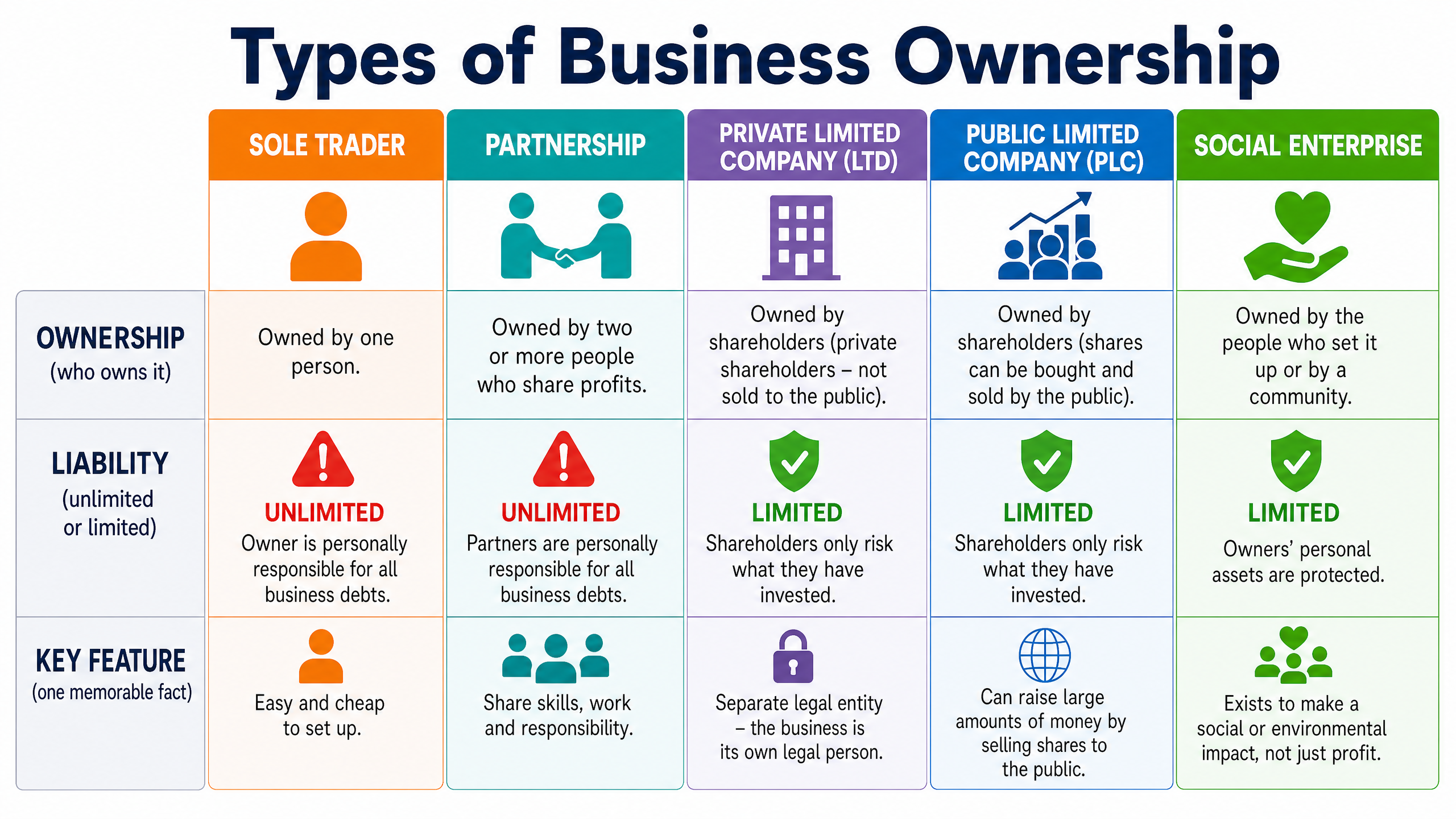 Comparison of GCSE Business Ownership Structures