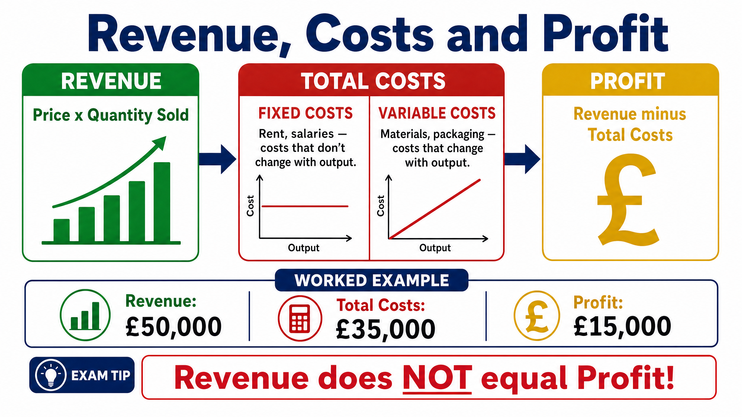 Revenue, Costs, and Profit Breakdown