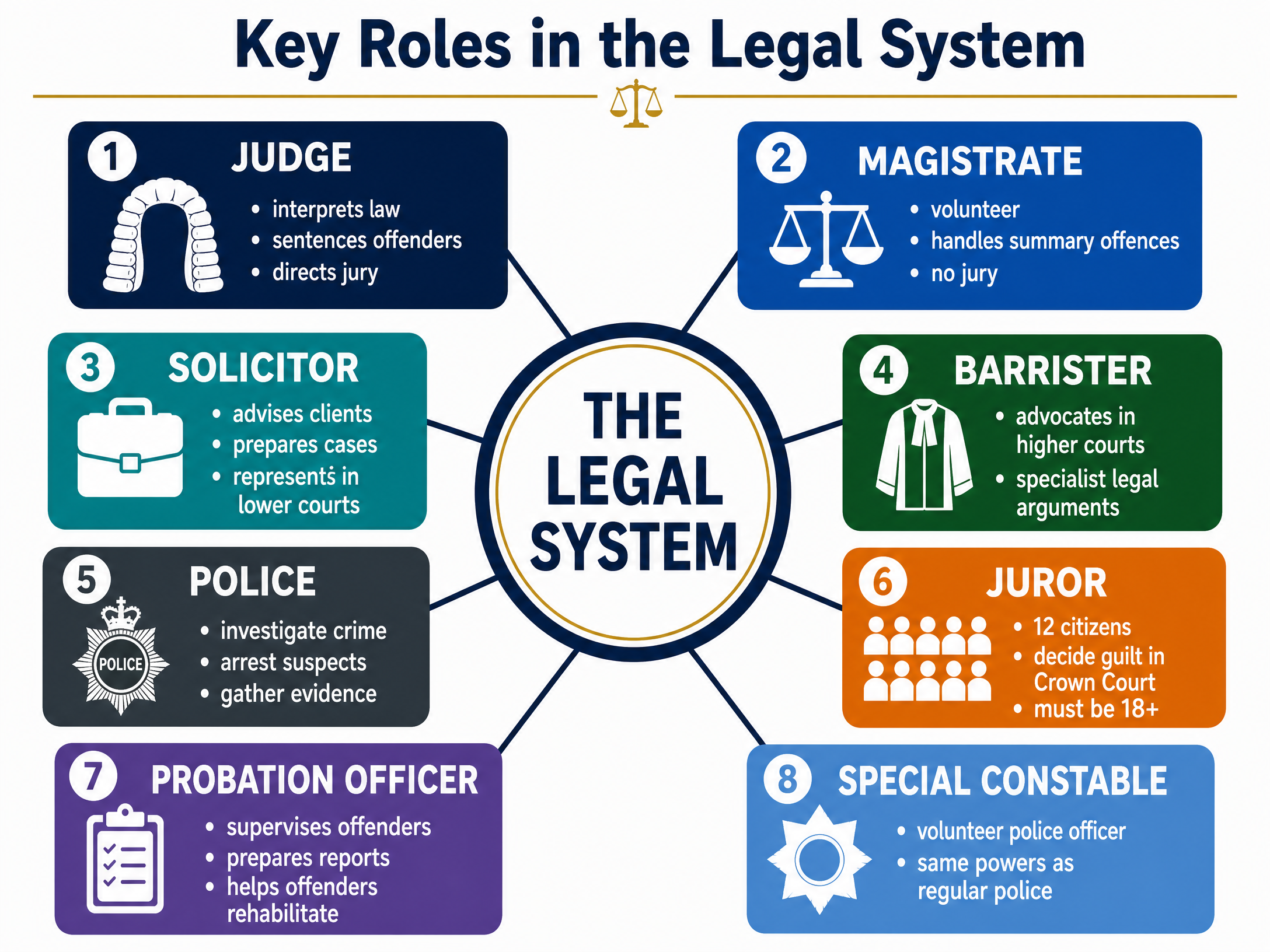 Key Roles in the Legal System