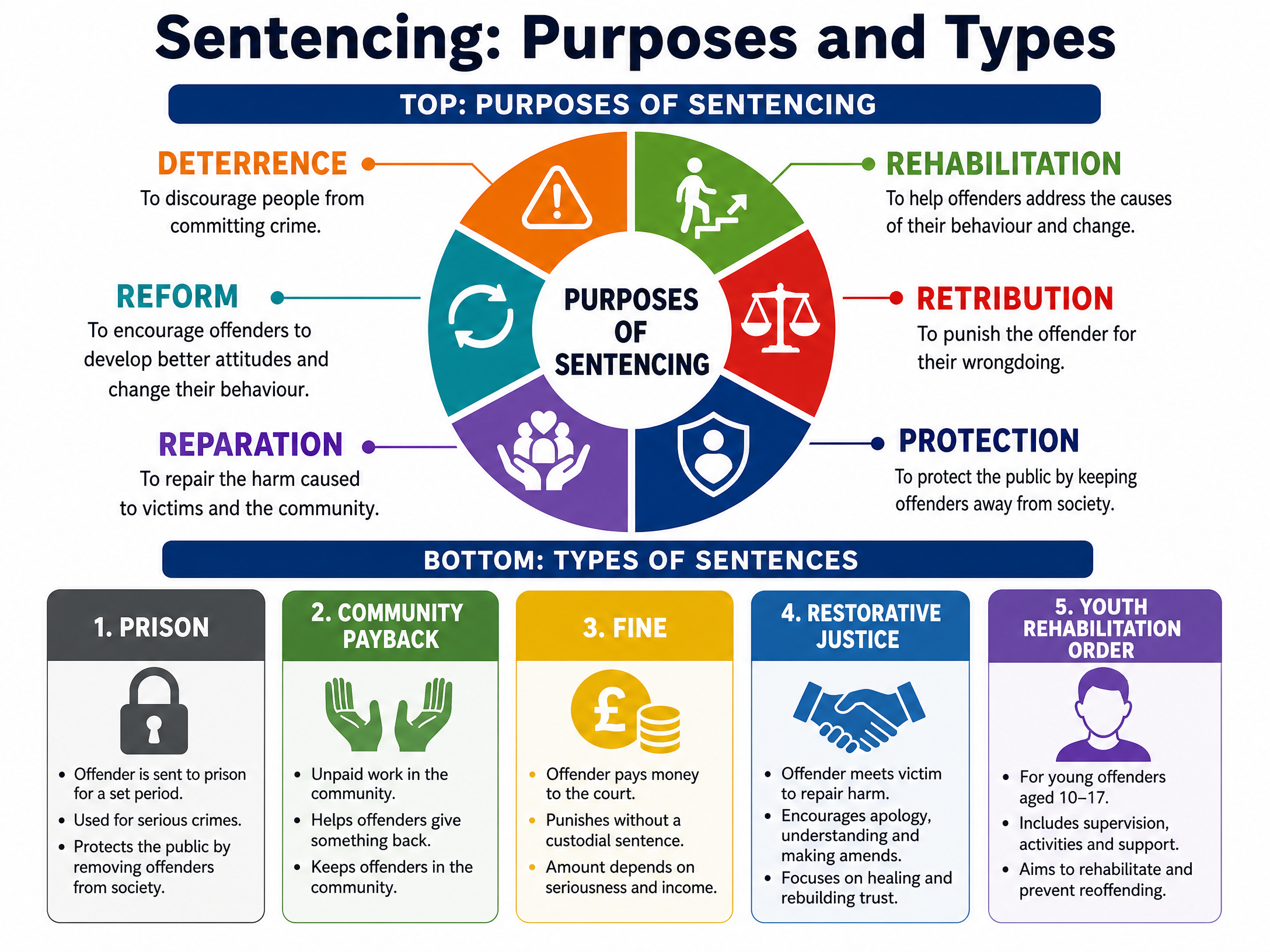 Sentencing: Purposes and Types