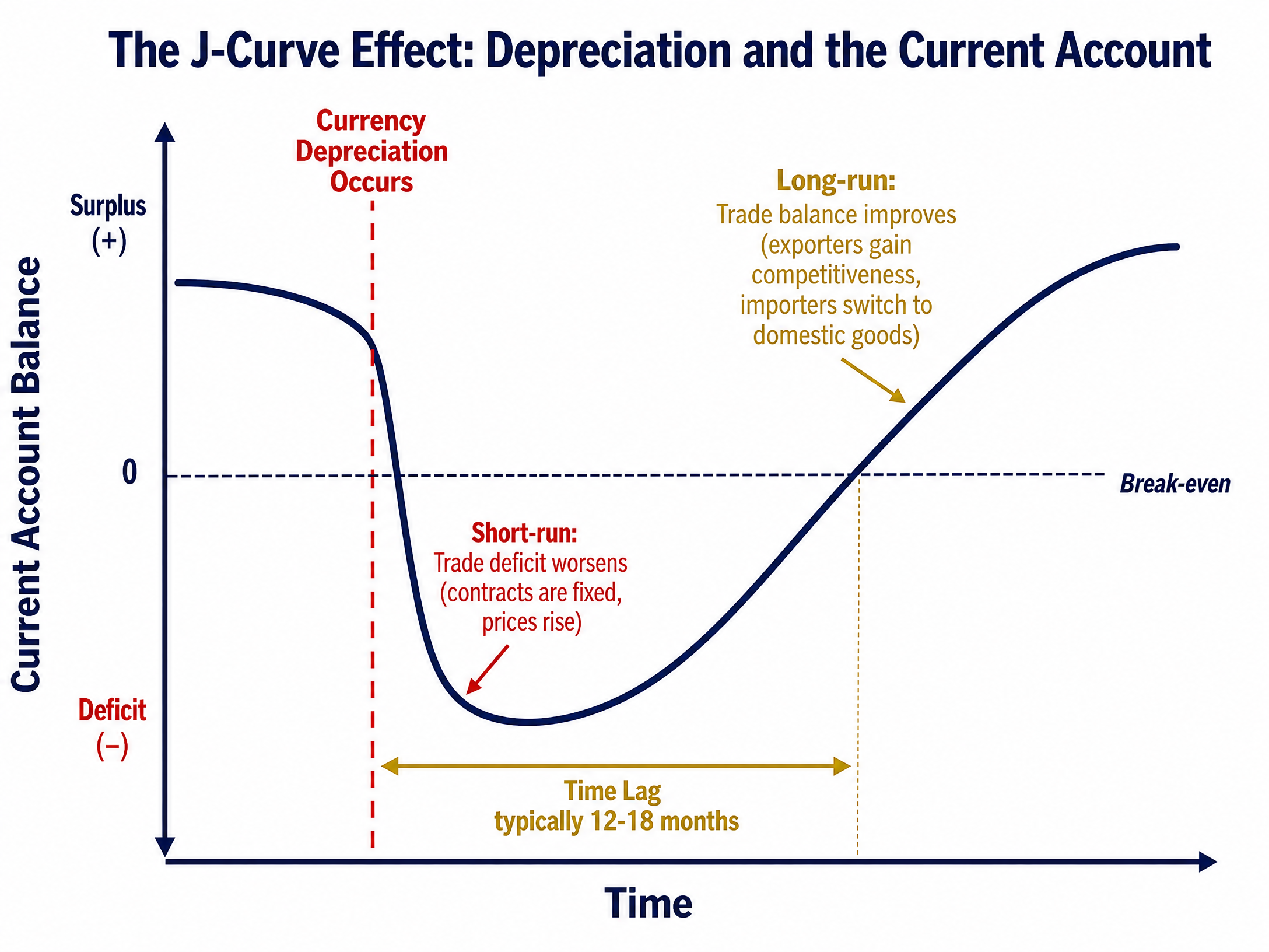 The J-Curve Effect: Depreciation and the Current Account