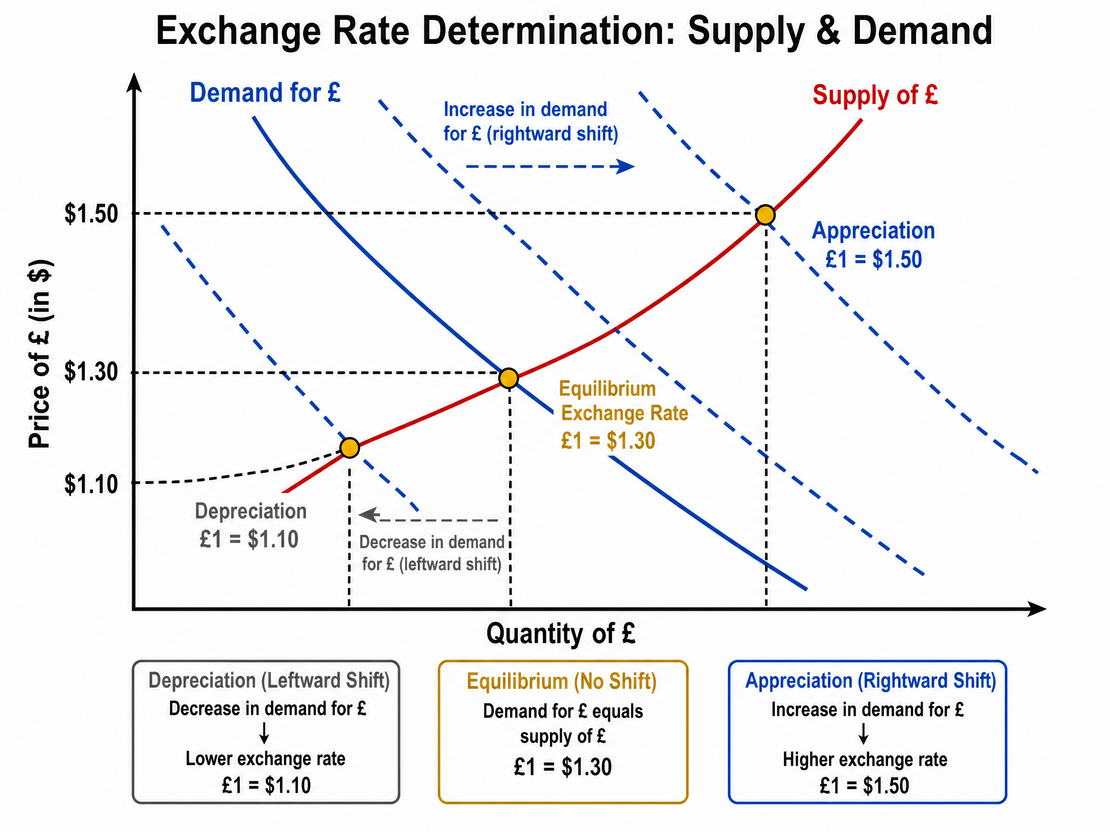 Exchange Rate Determination: Supply & Demand