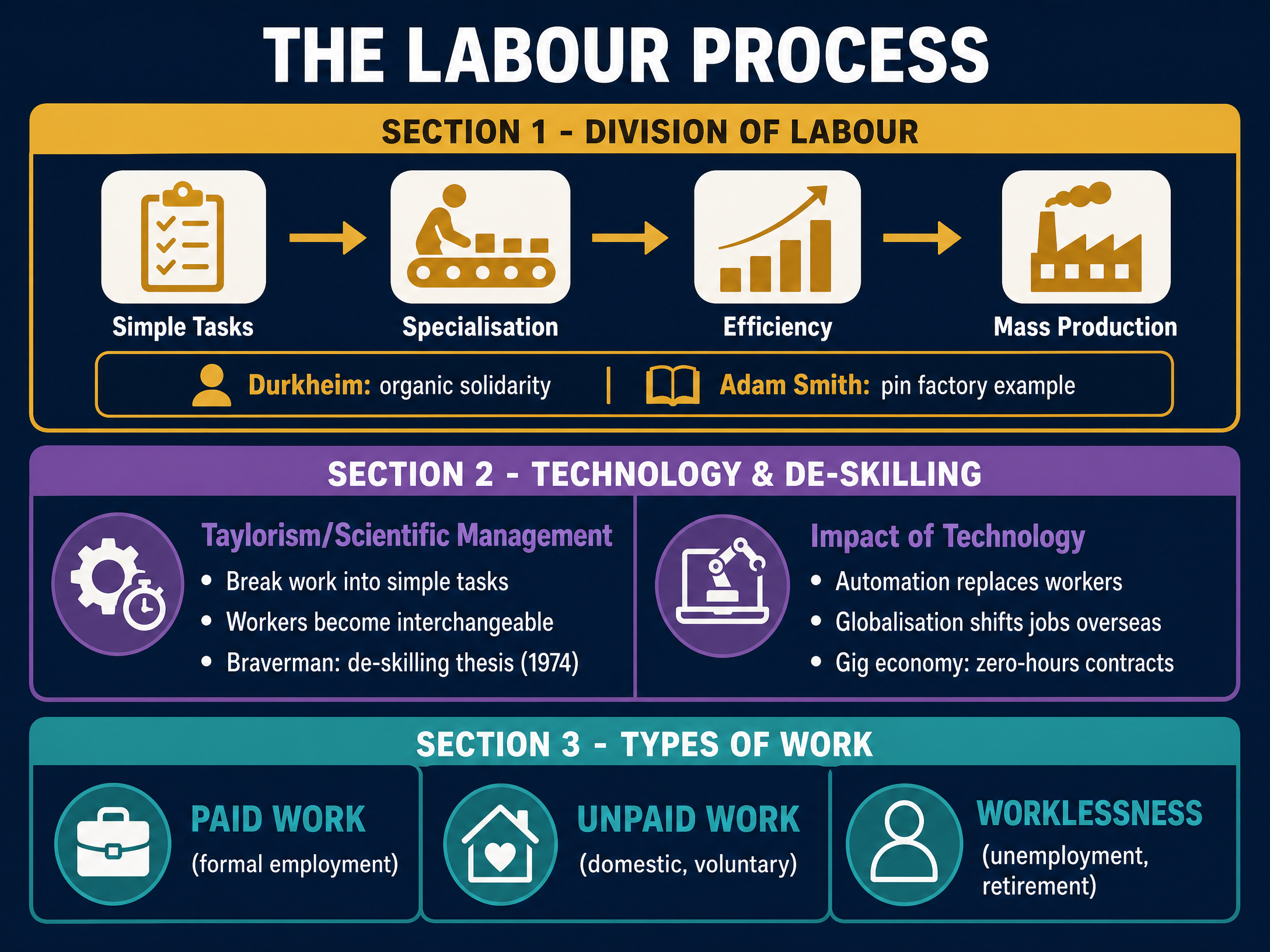 The Organisation of the Labour Process