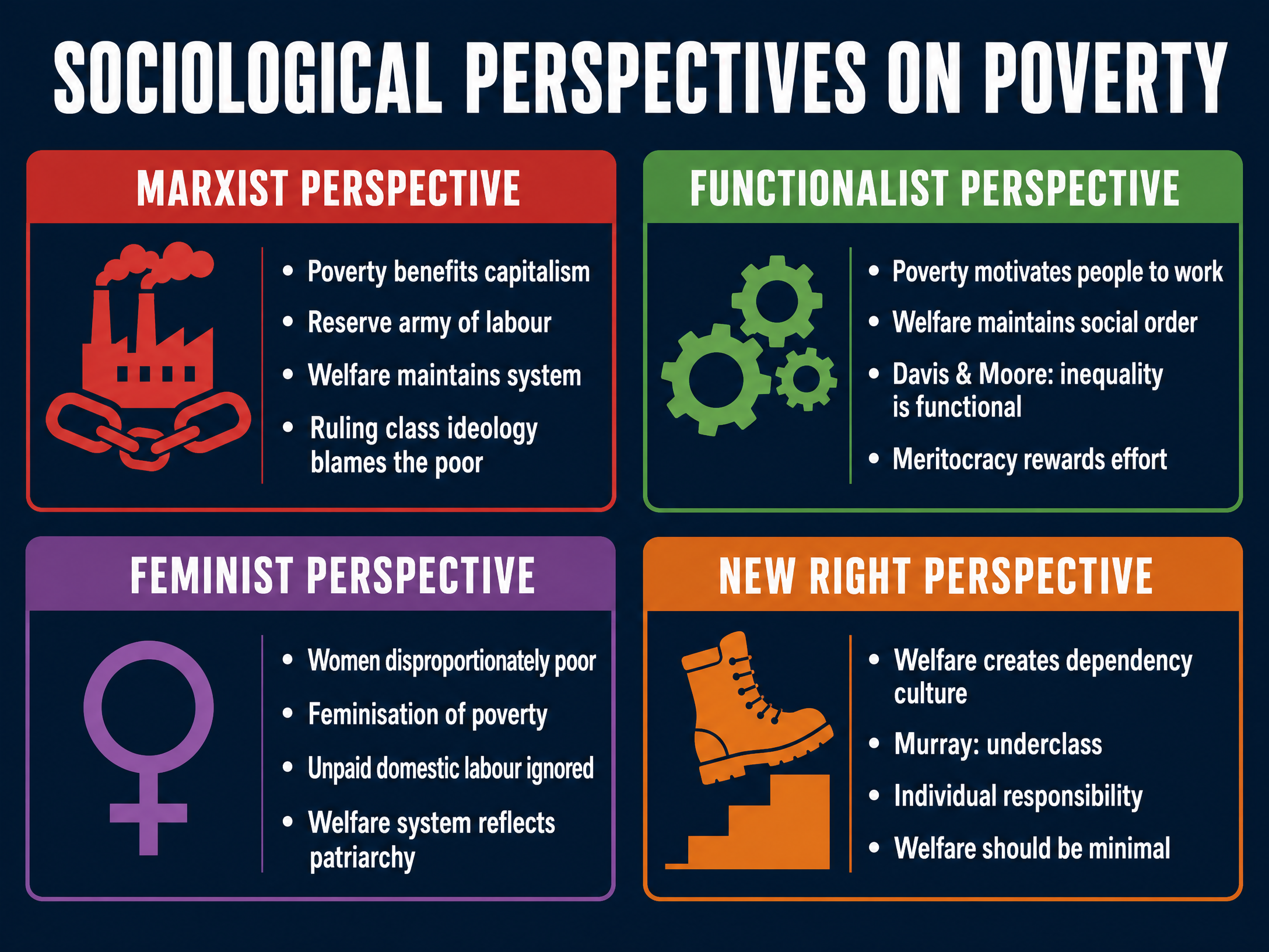 Sociological Perspectives on Poverty