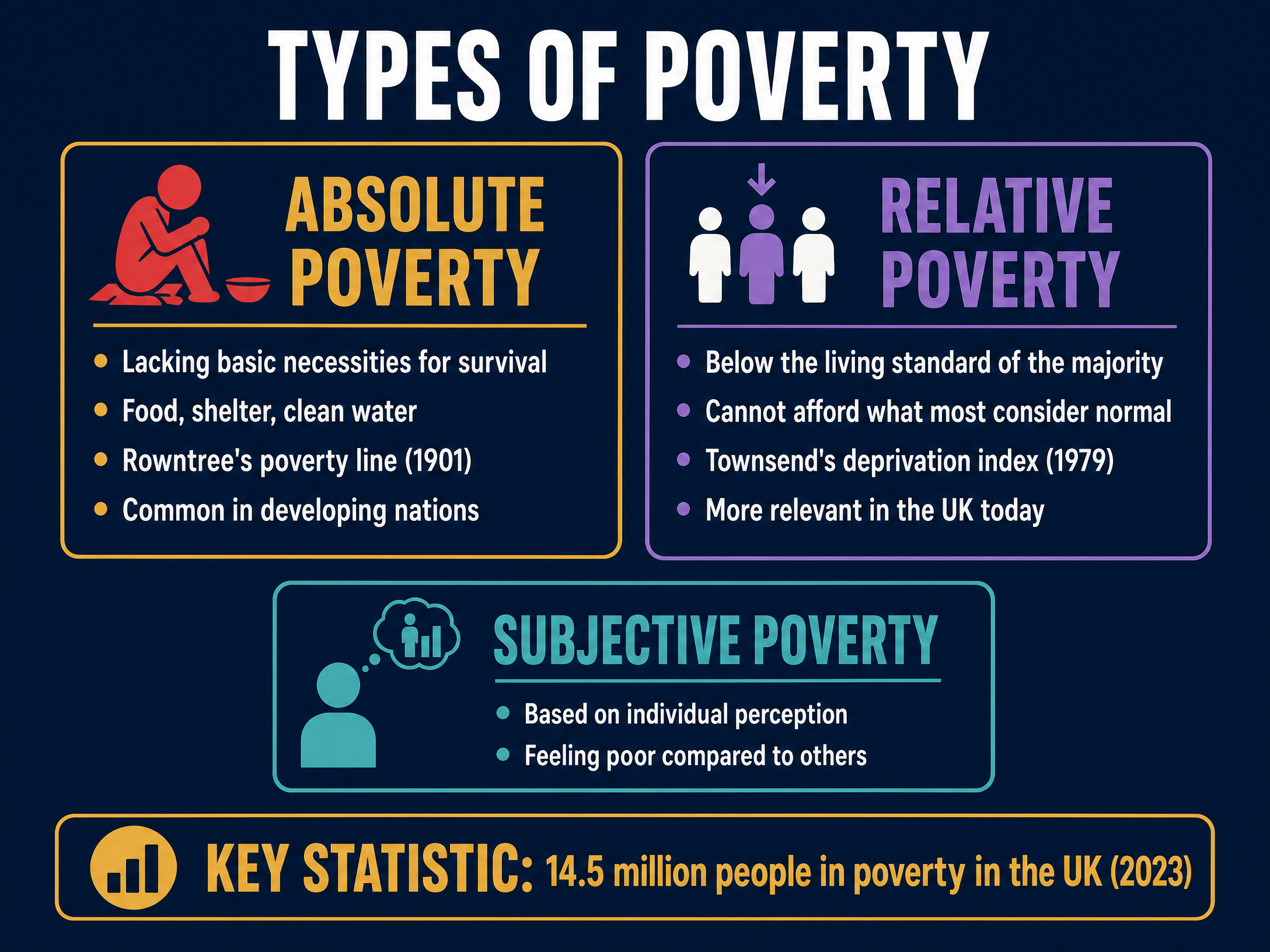 Types of Poverty