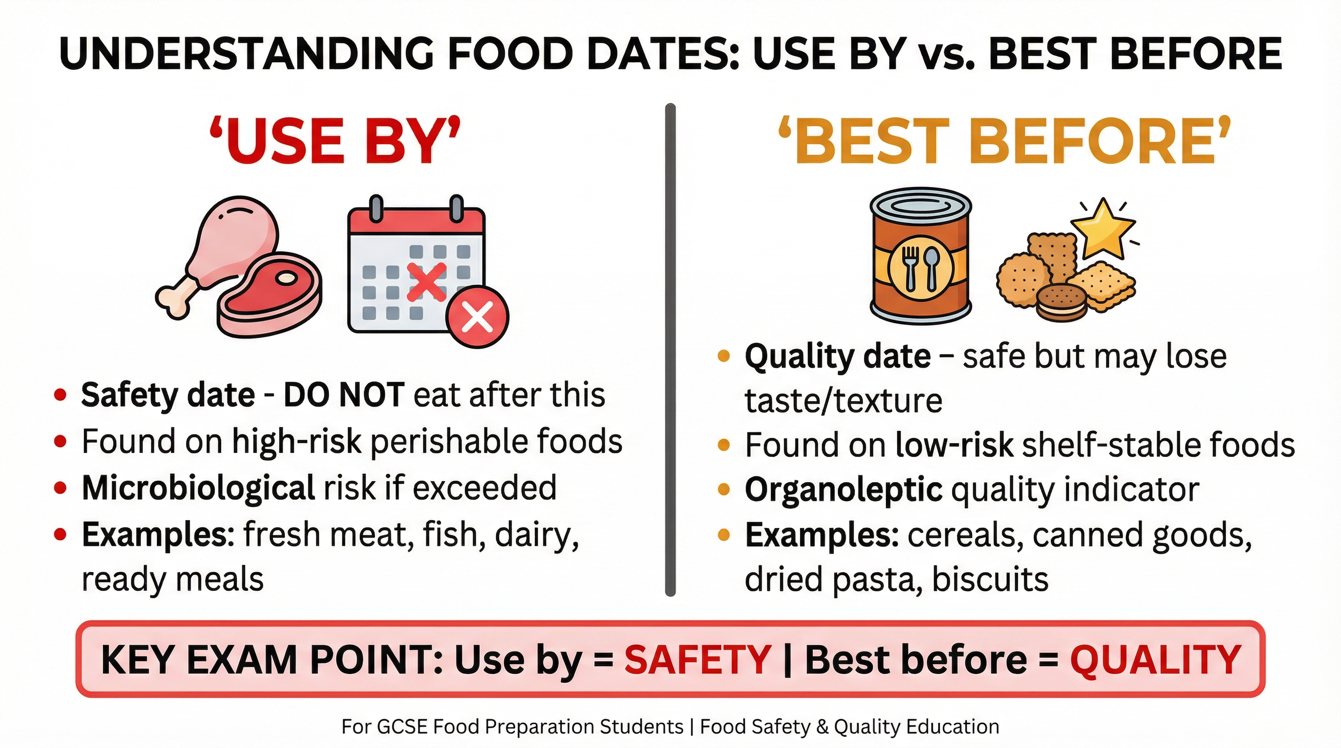 Understanding the difference between 'Use by' and 'Best before'.