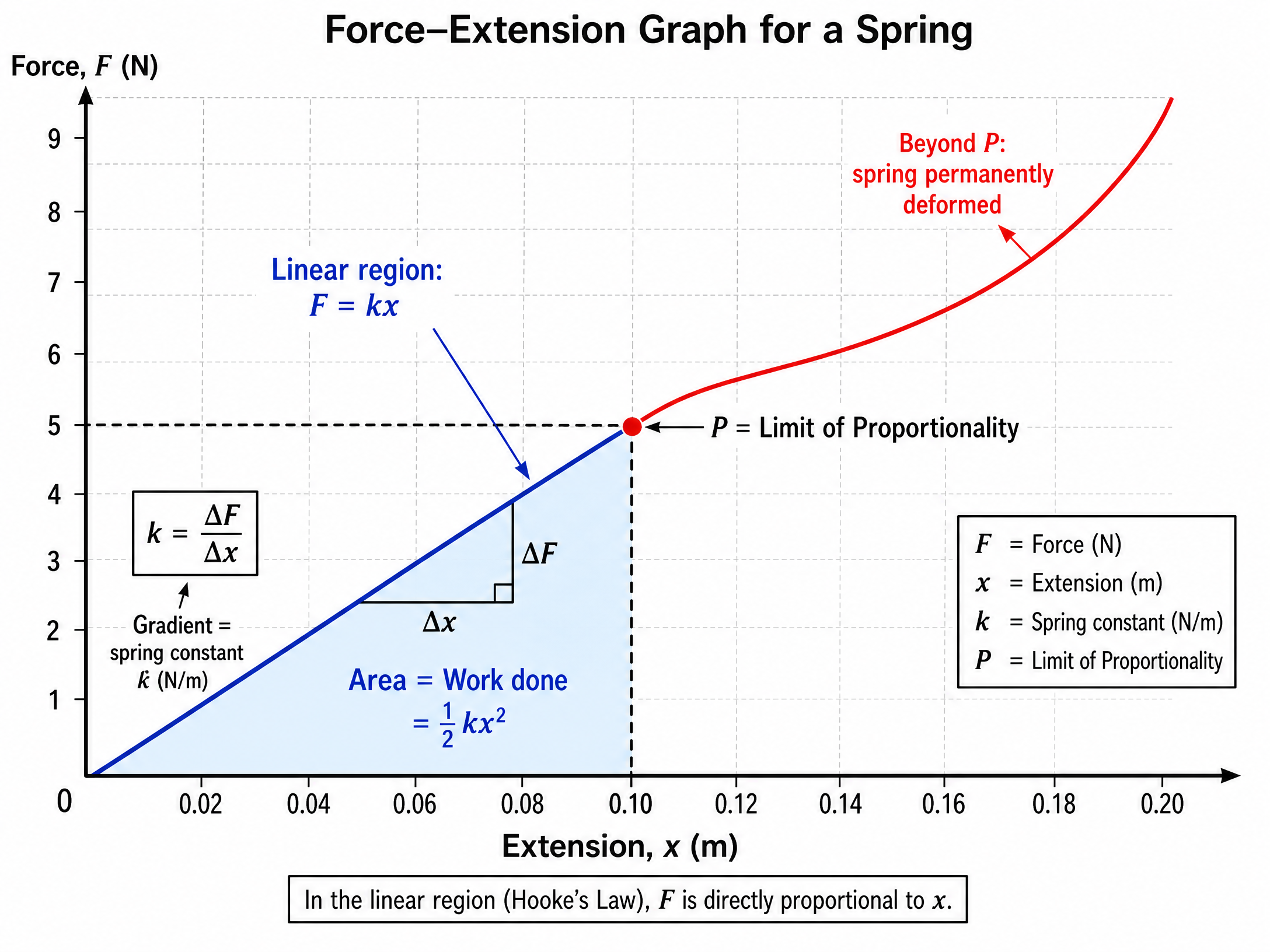 Force-Extension Graph Analysis