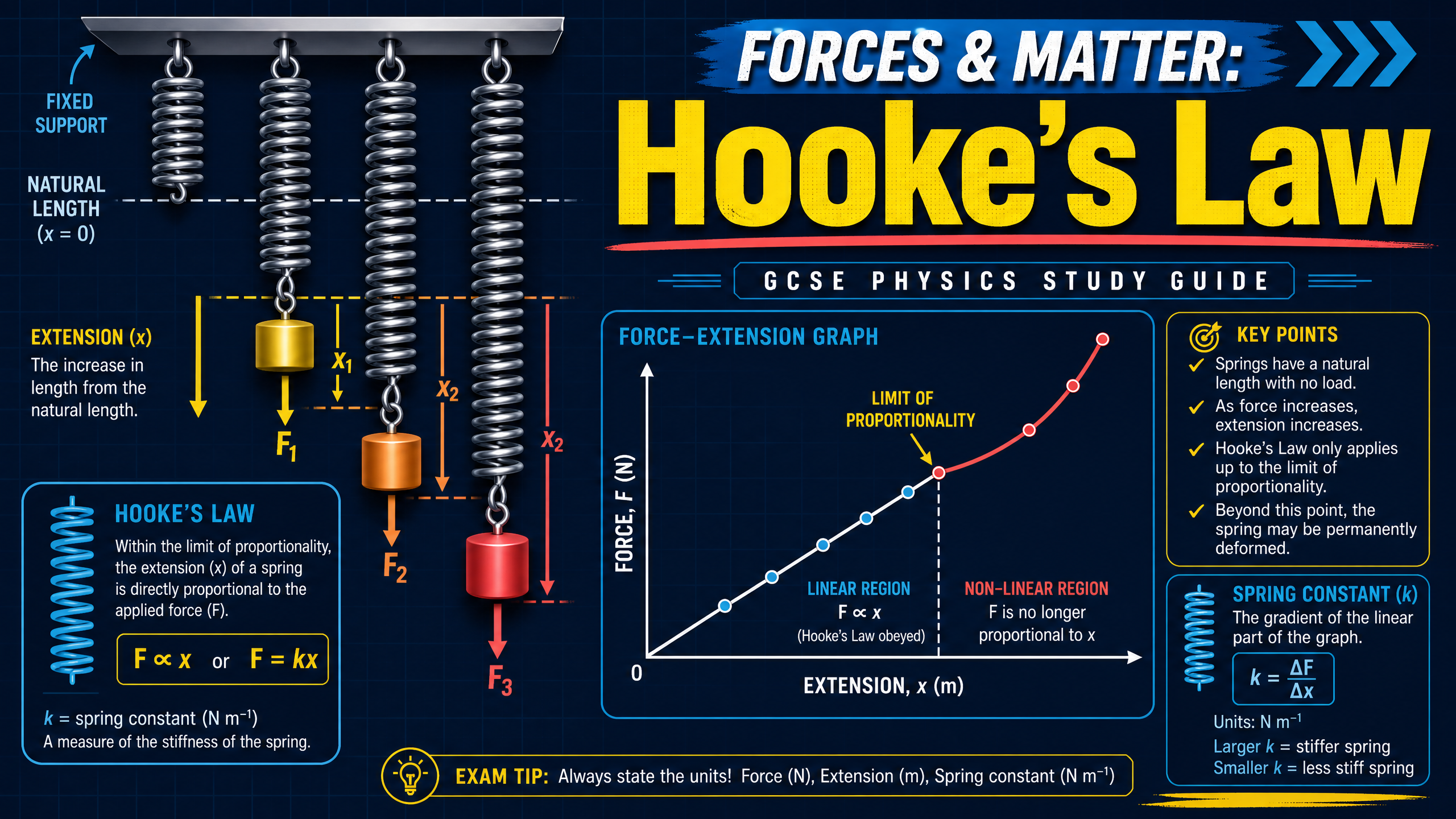 Forces & Matter: Hooke's Law