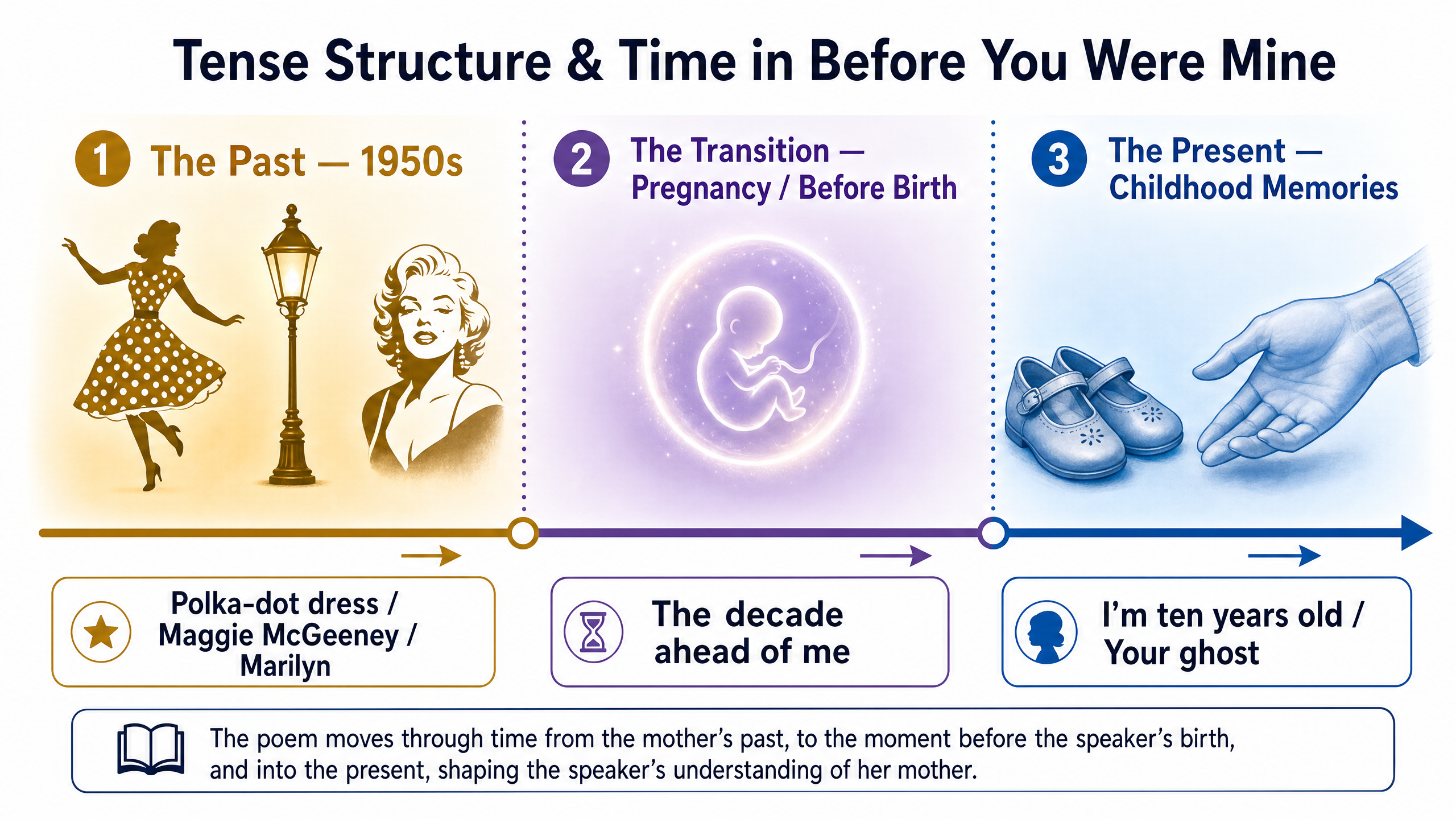 Tense Structure & Time in Before You Were Mine