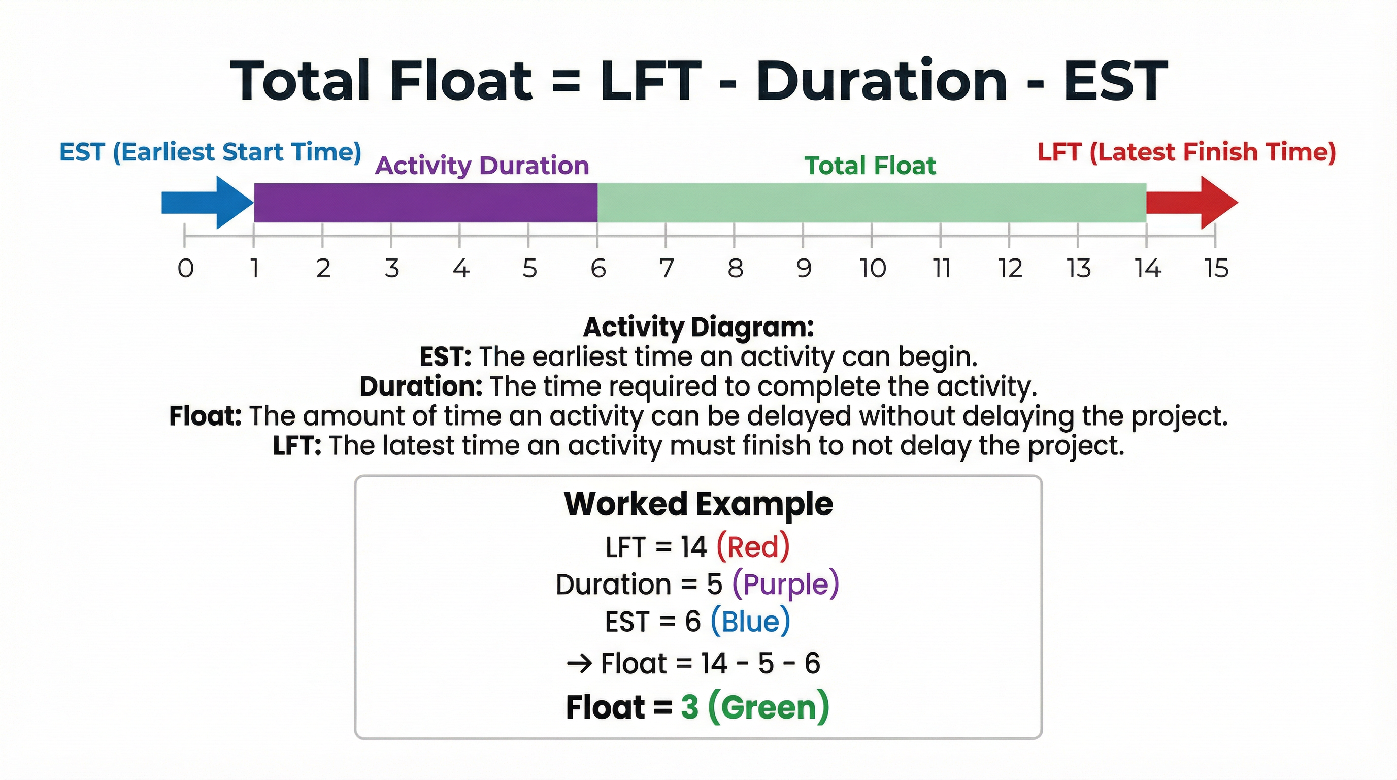 Visual Guide: The Total Float Formula.