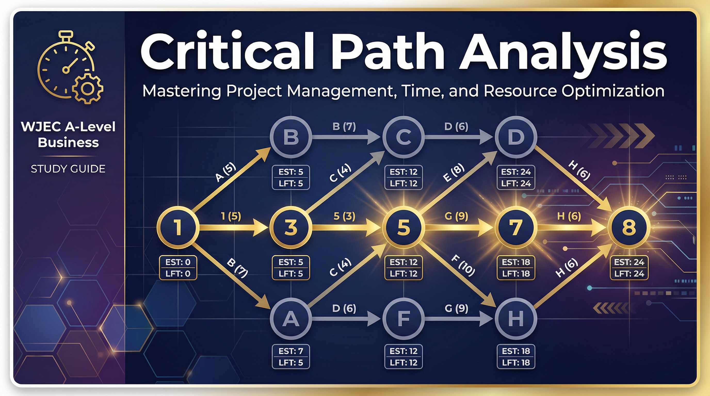 Mastering Critical Path Analysis for WJEC A-Level Business.