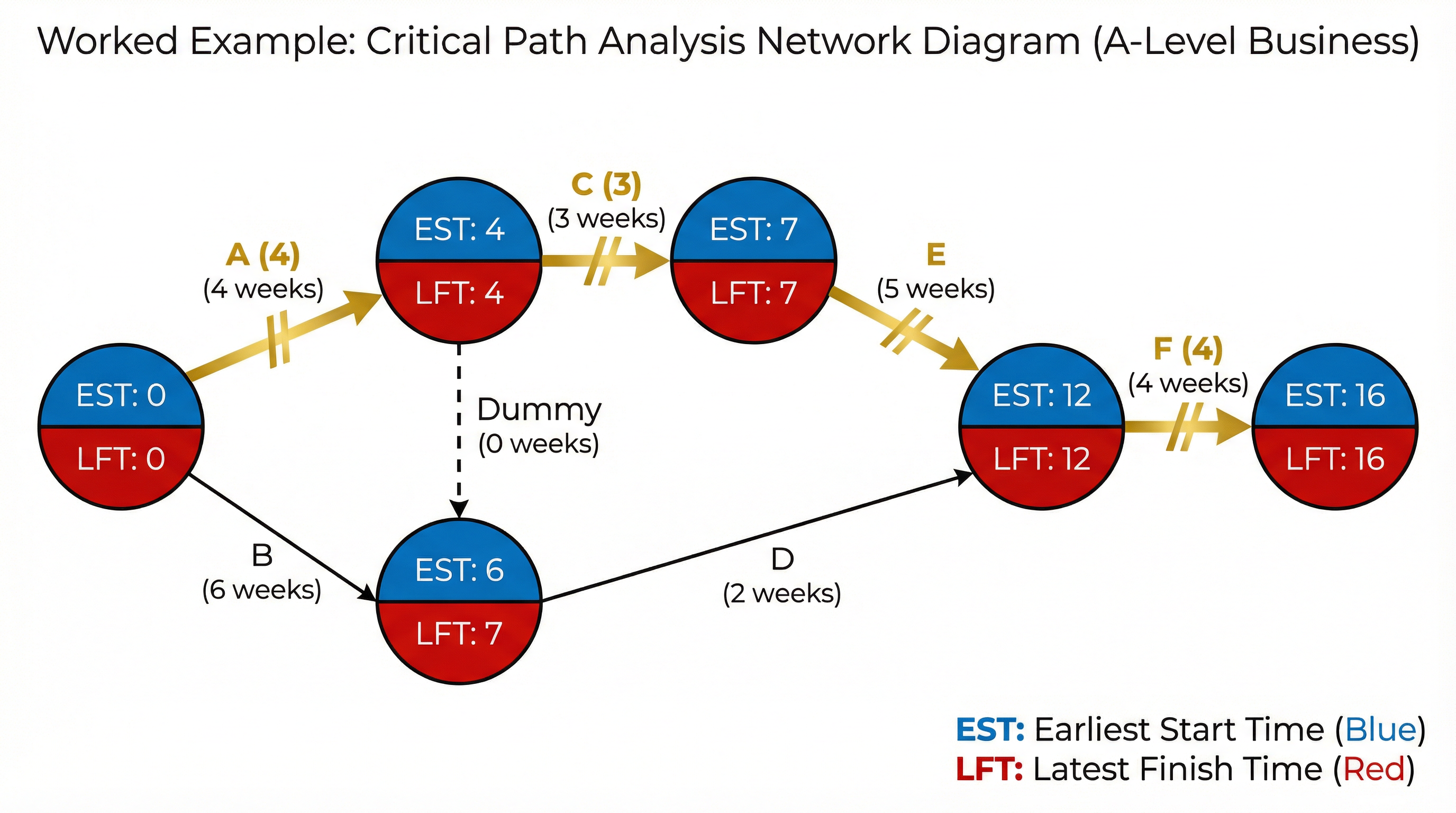 Worked Example: CPA Network Diagram Construction.