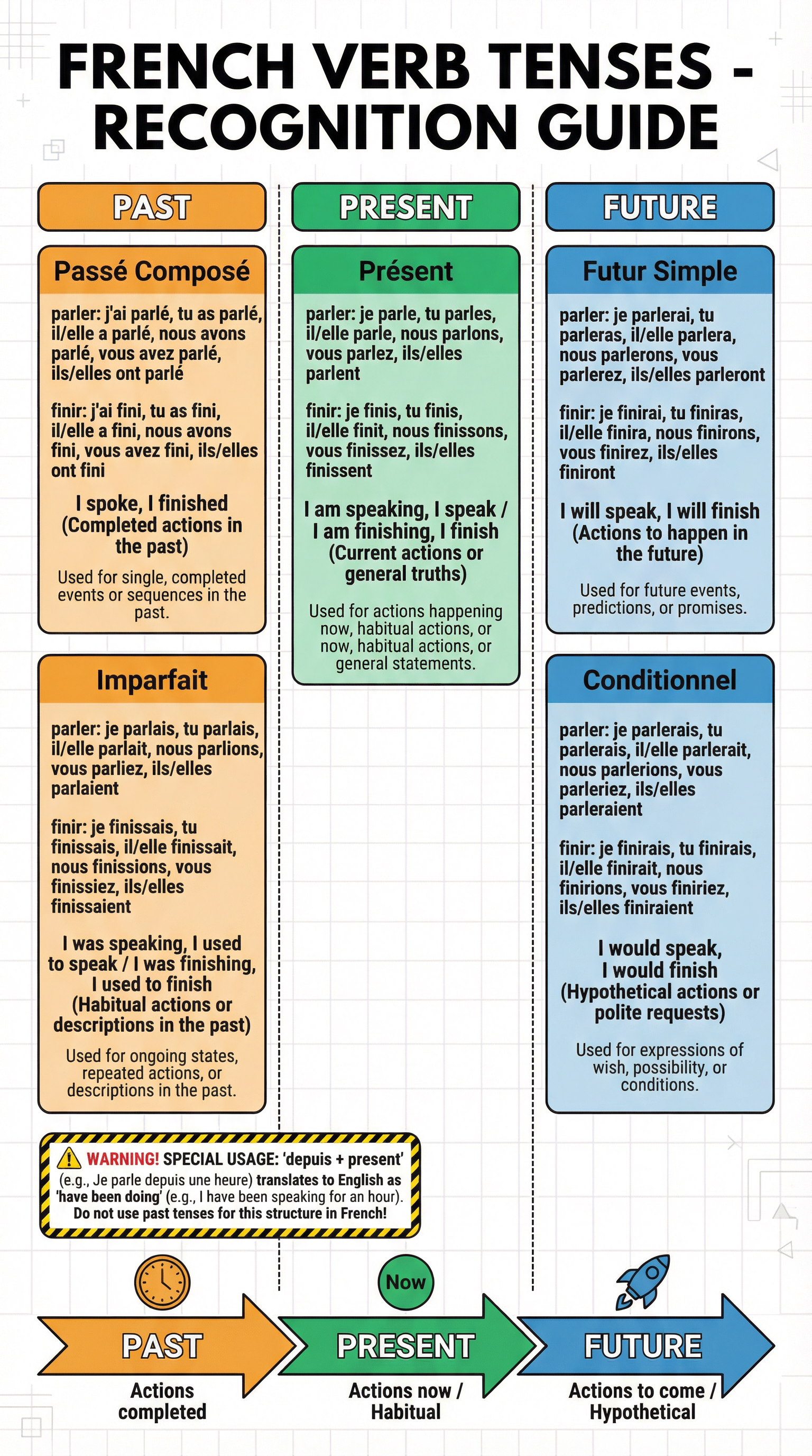 A visual guide to recognising French verb tenses.