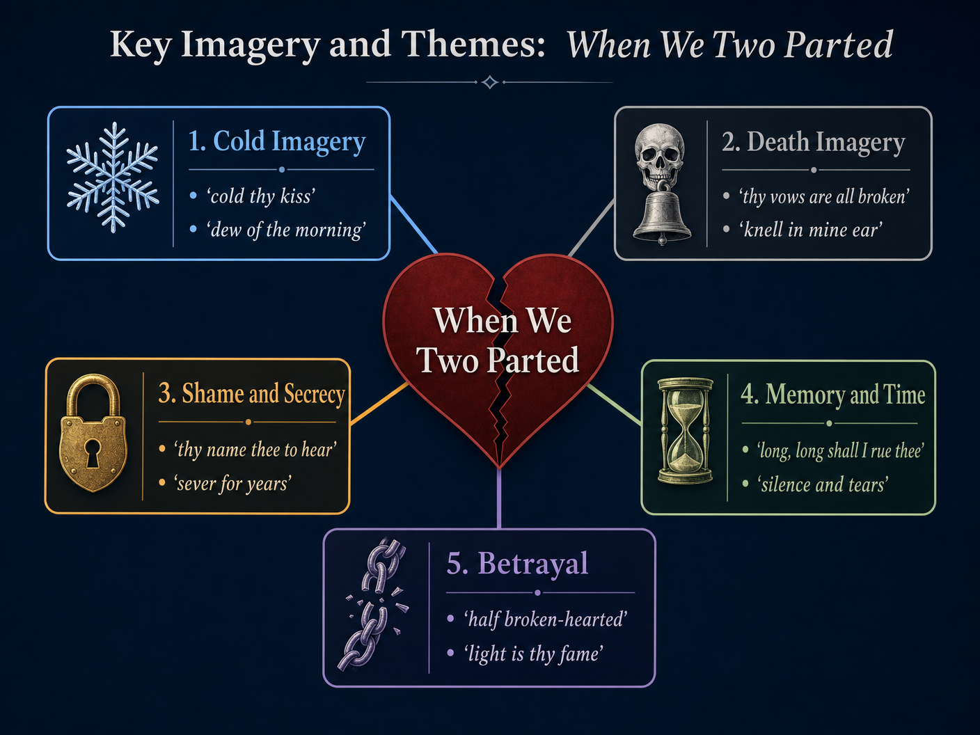Key Imagery and Themes Map
