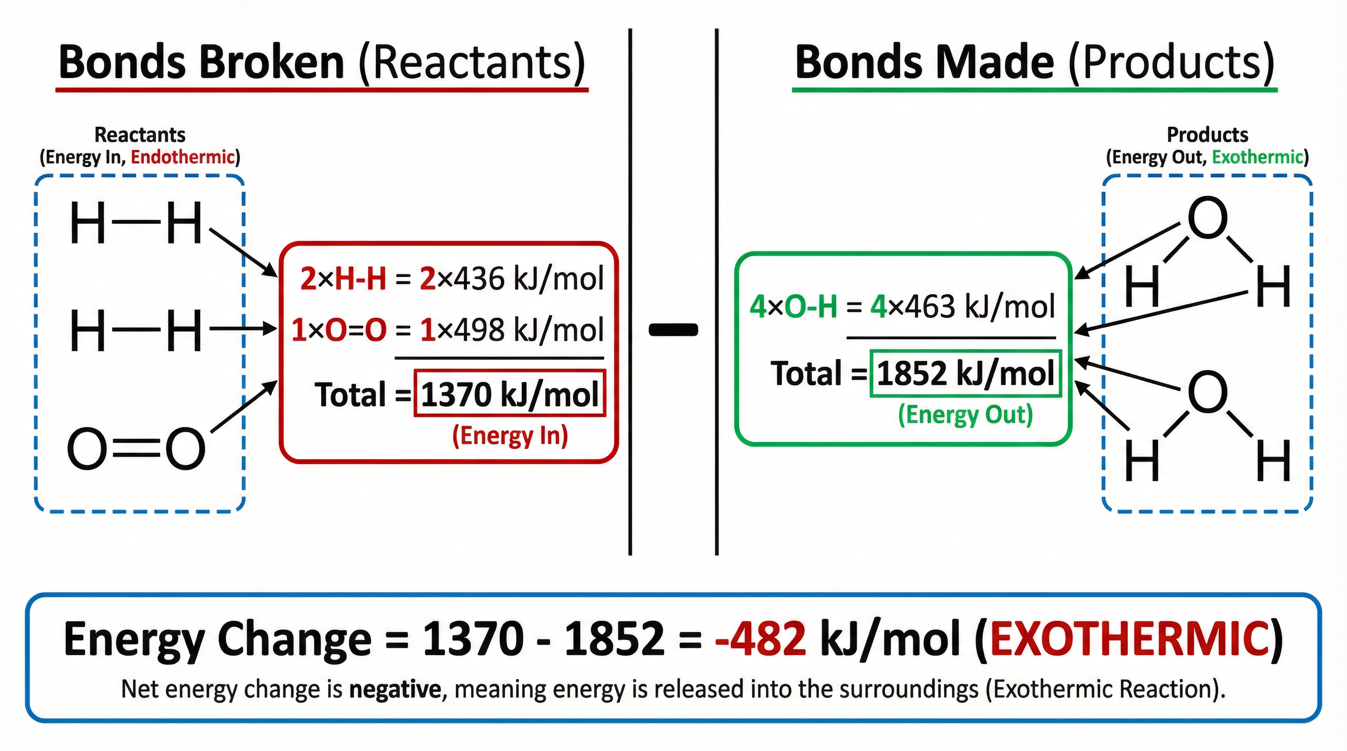 Bond energy calculation example for the formation of water