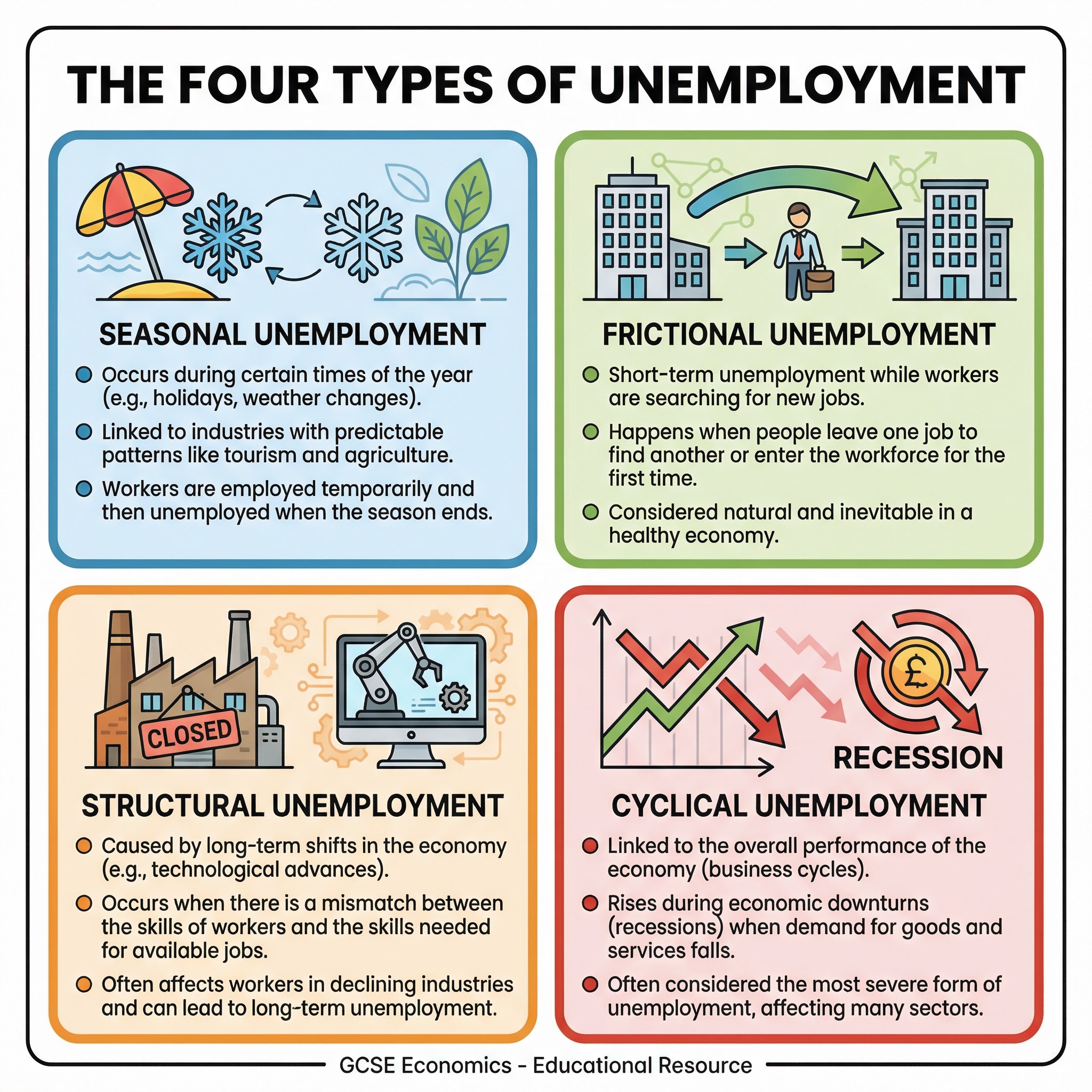 The Four Types of Unemployment