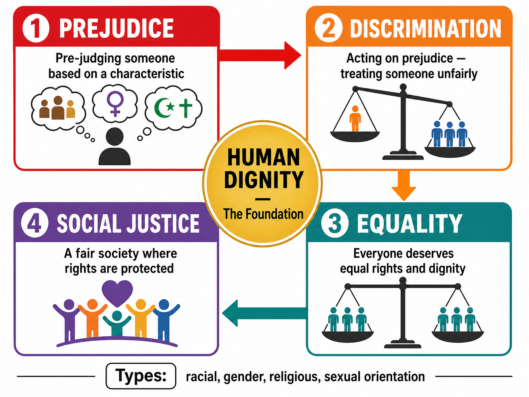 Key Concepts: Prejudice vs Discrimination